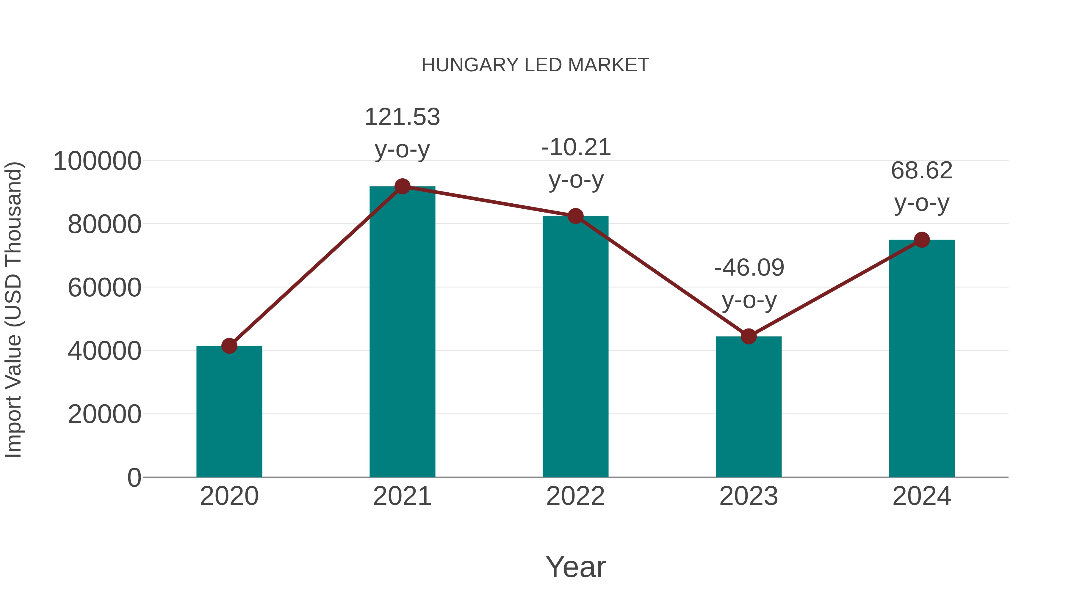  Hungary Led Market: Import Trend Analysis