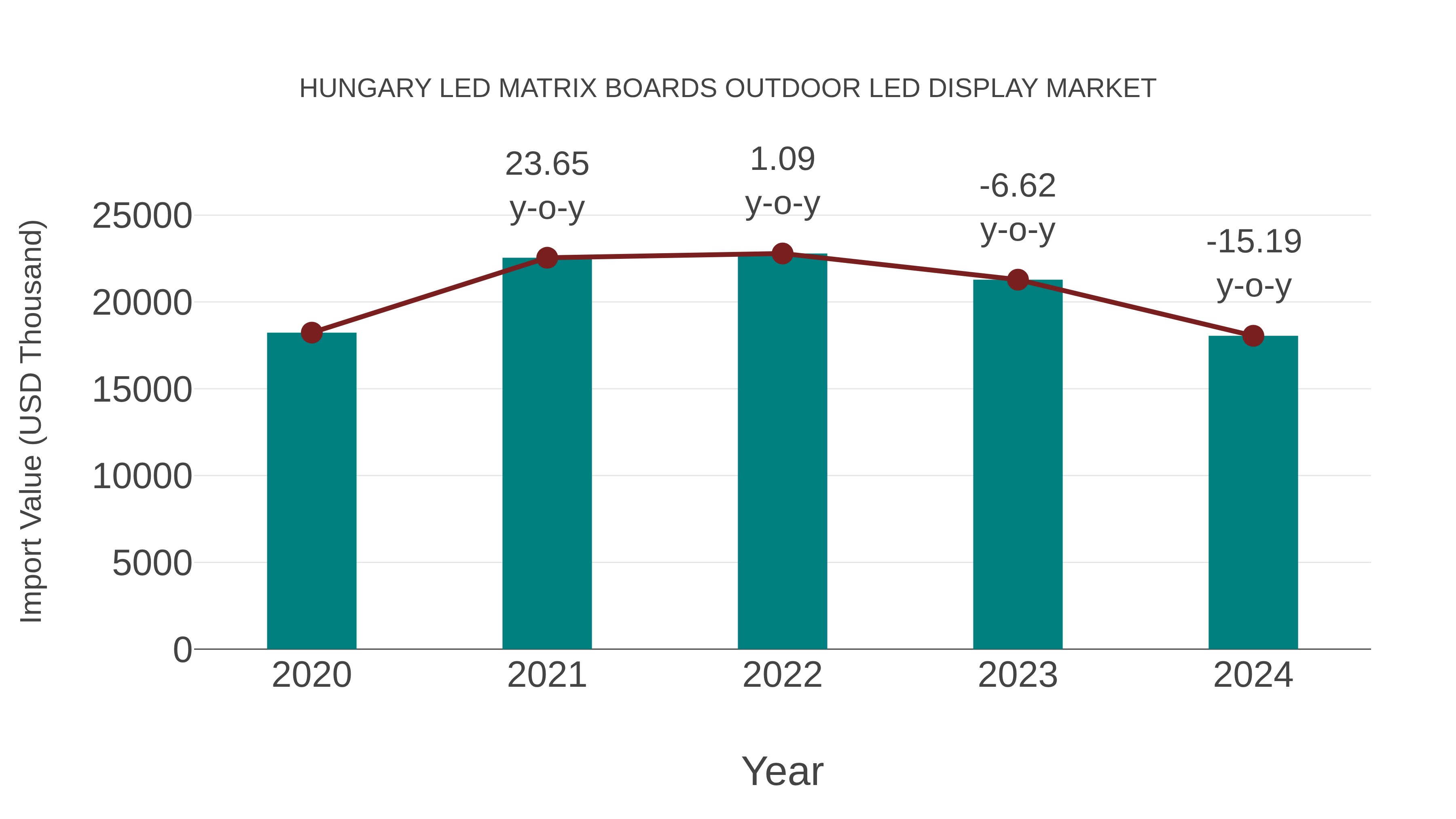 Hungary Led Matrix Boards Outdoor Led Display Market: Import Trend Analysis