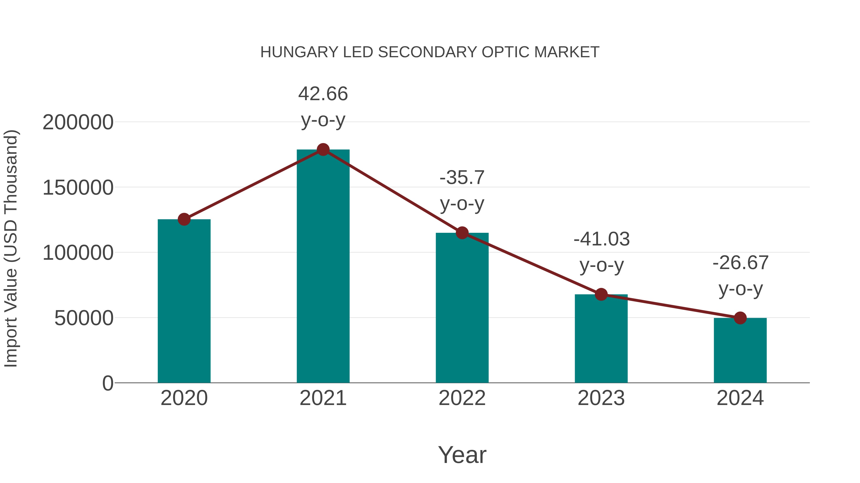  Hungary Led Secondary Optic Market: Import Trend Analysis