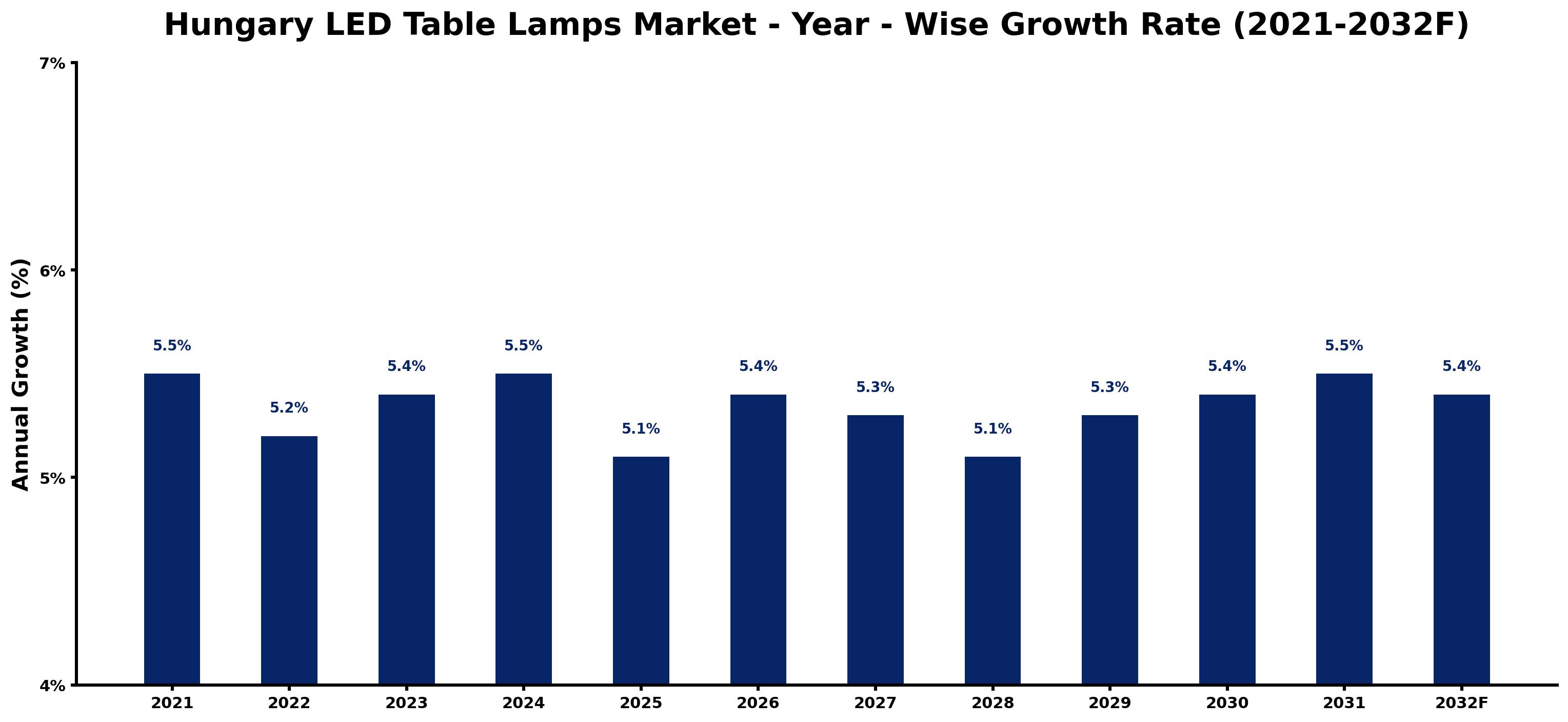 Hungary LED Table Lamps Market Year-wise Growth Rate and Key Drivers