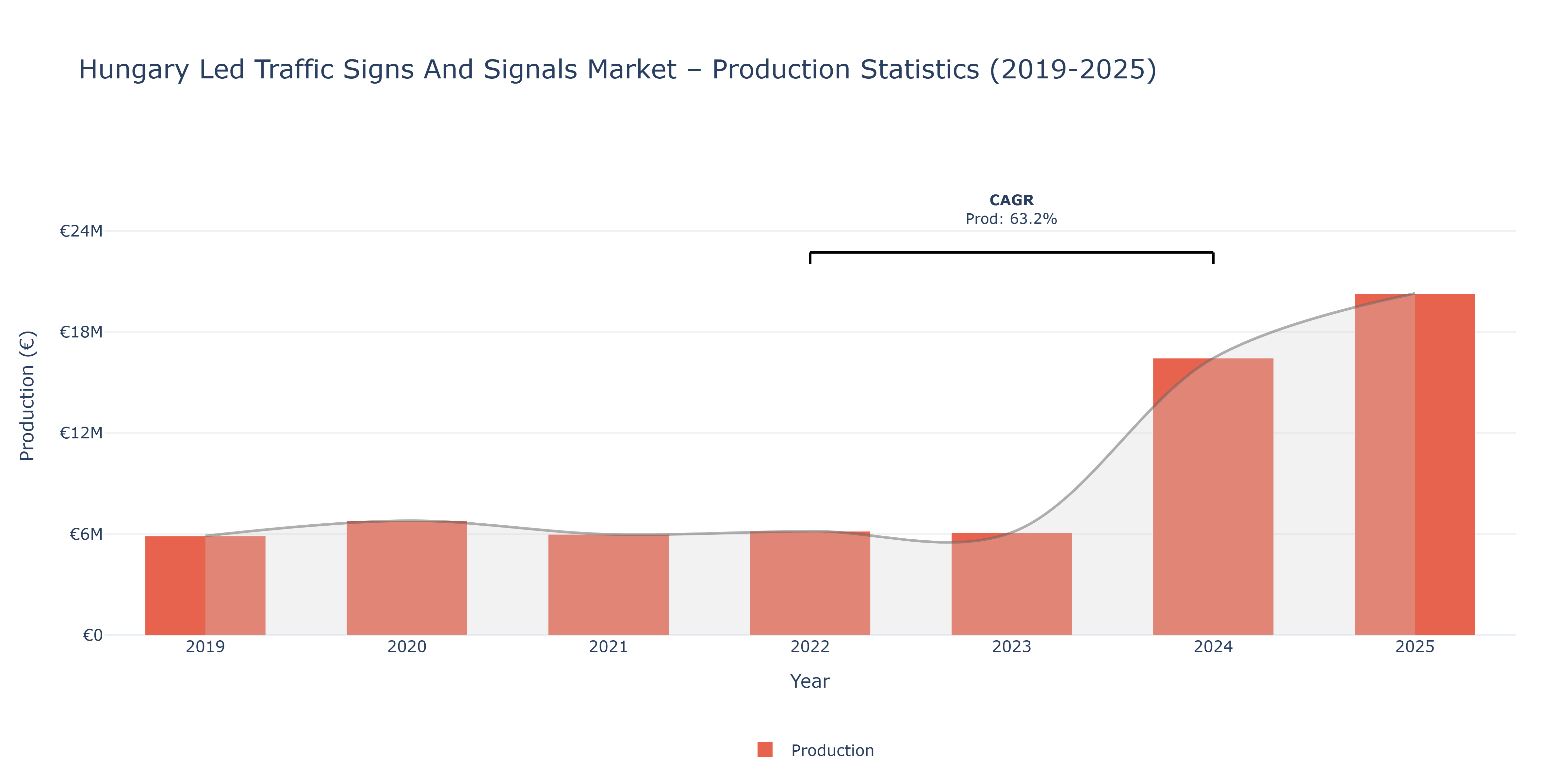 Hungary Led Traffic Signs And Signals - Market Production Statistics (2019-2025)