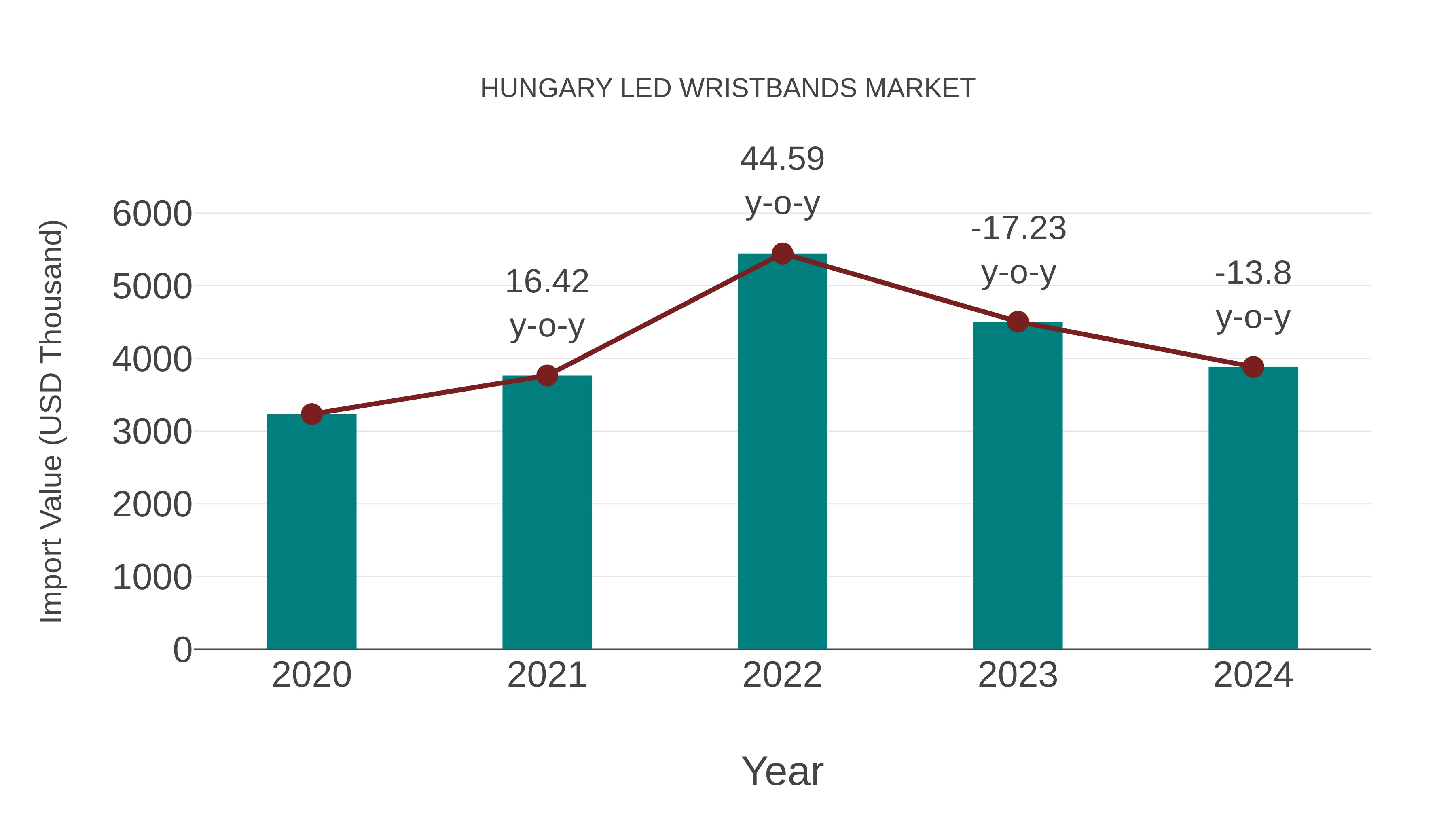  Hungary Led Wristbands Market: Import Trend Analysis