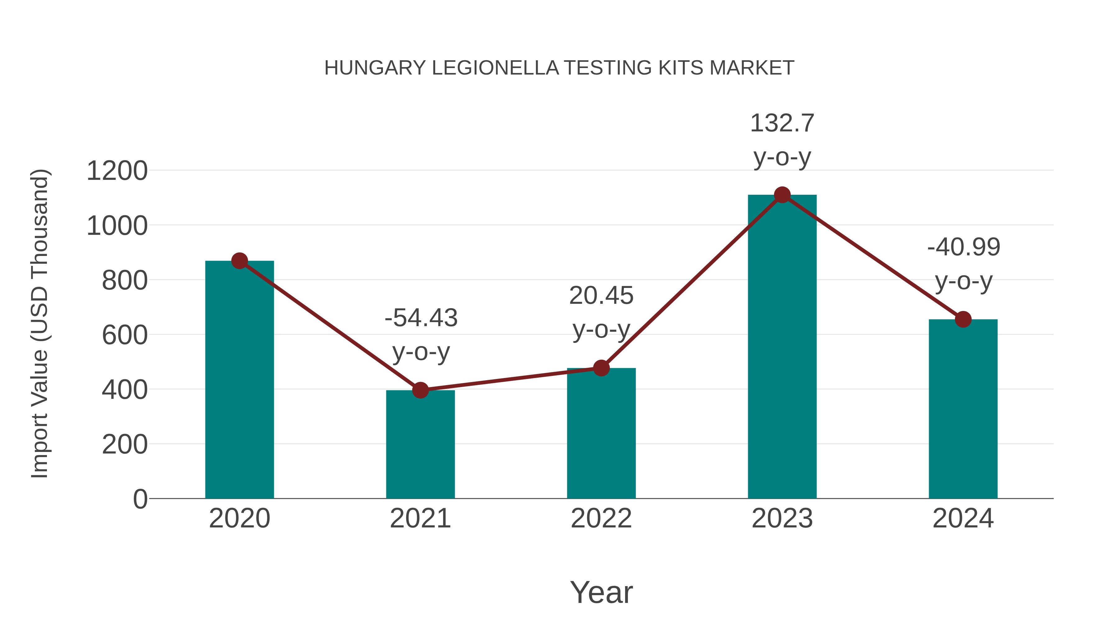  Hungary Legionella Testing Kits Market: Import Trend Analysis