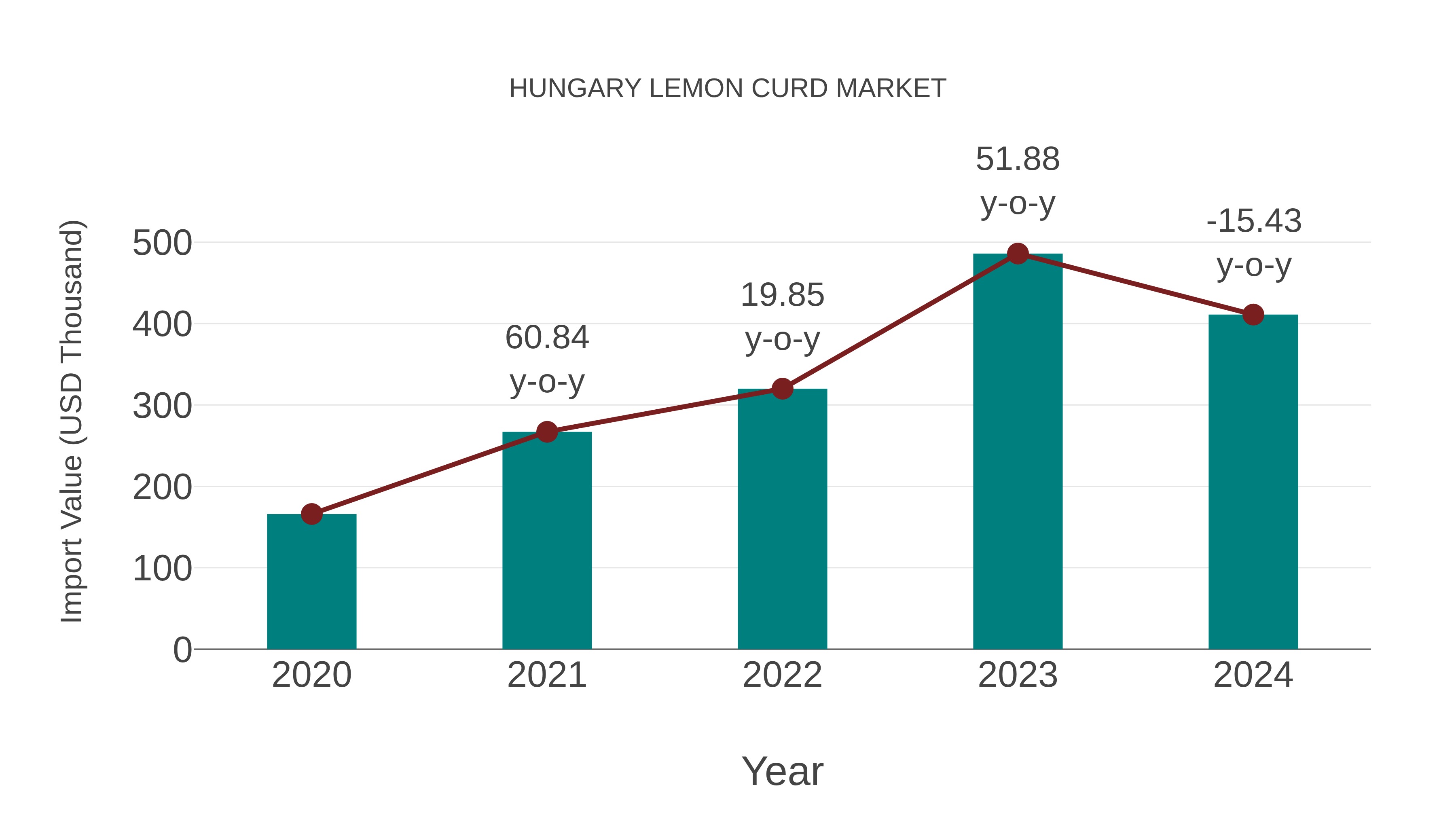 Hungary Lemon Curd Market: Import Trend Analysis