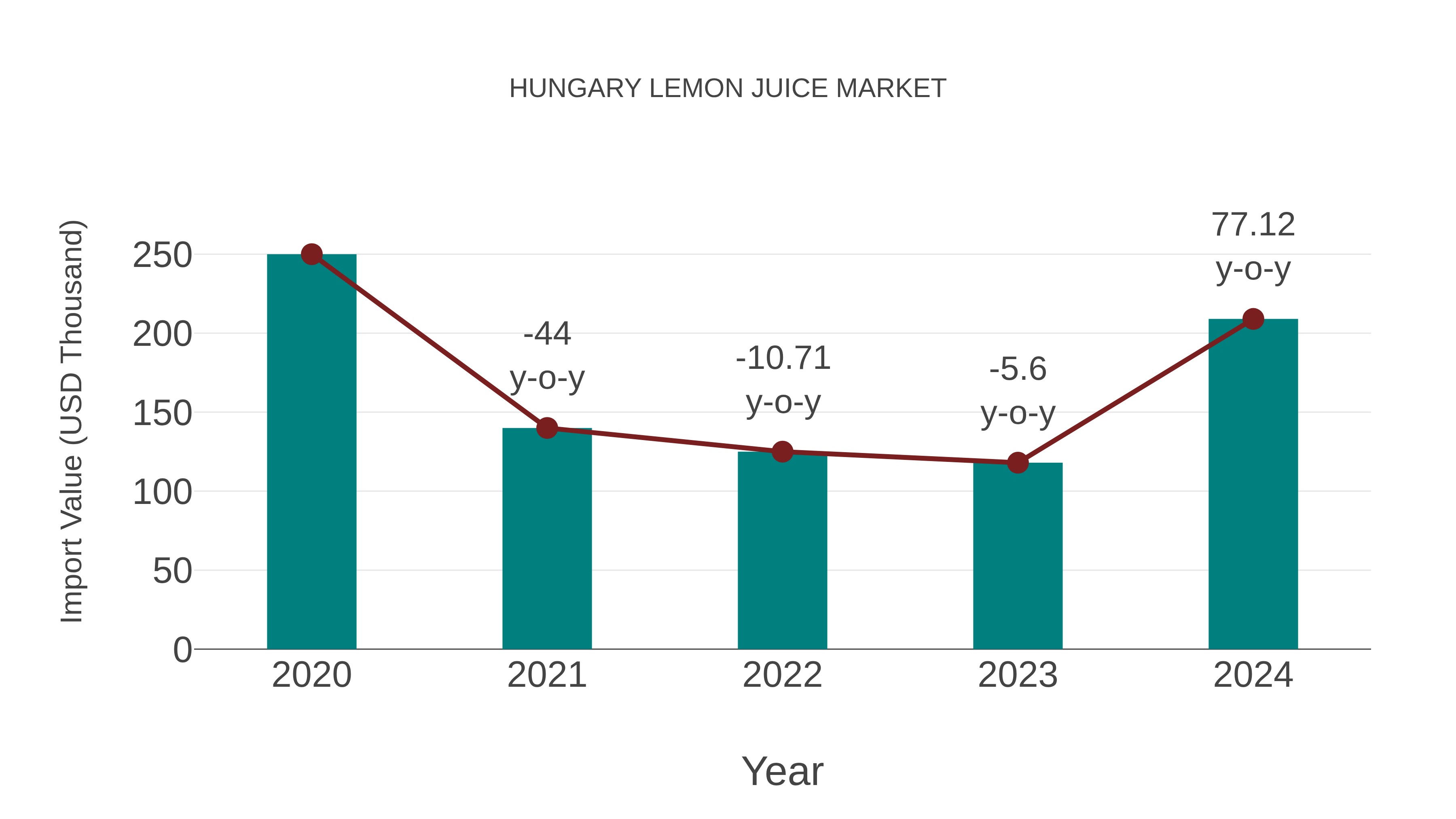  Hungary Lemon Juice Market: Import Trend Analysis