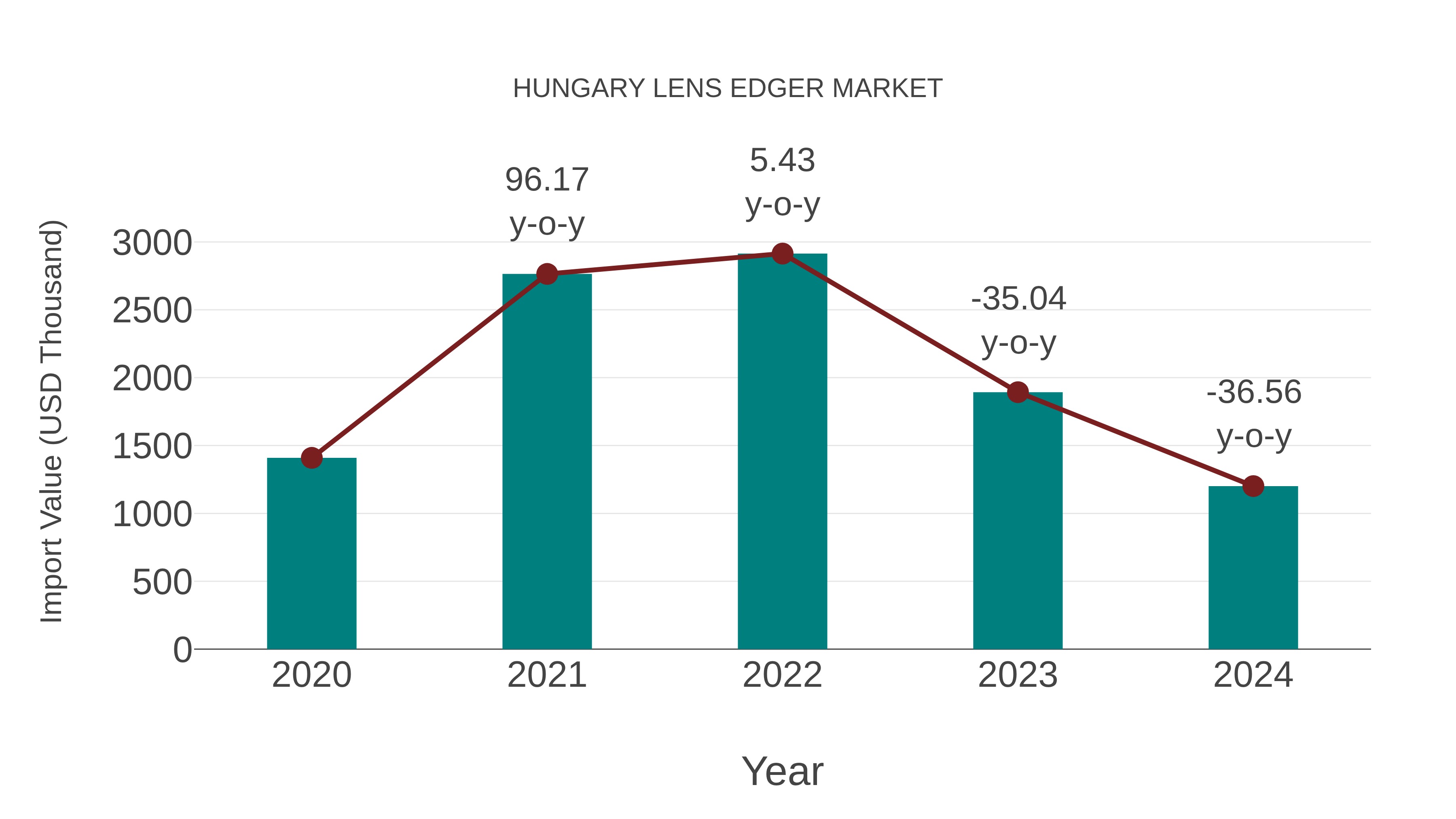  Hungary Lens Edger Market: Import Trend Analysis