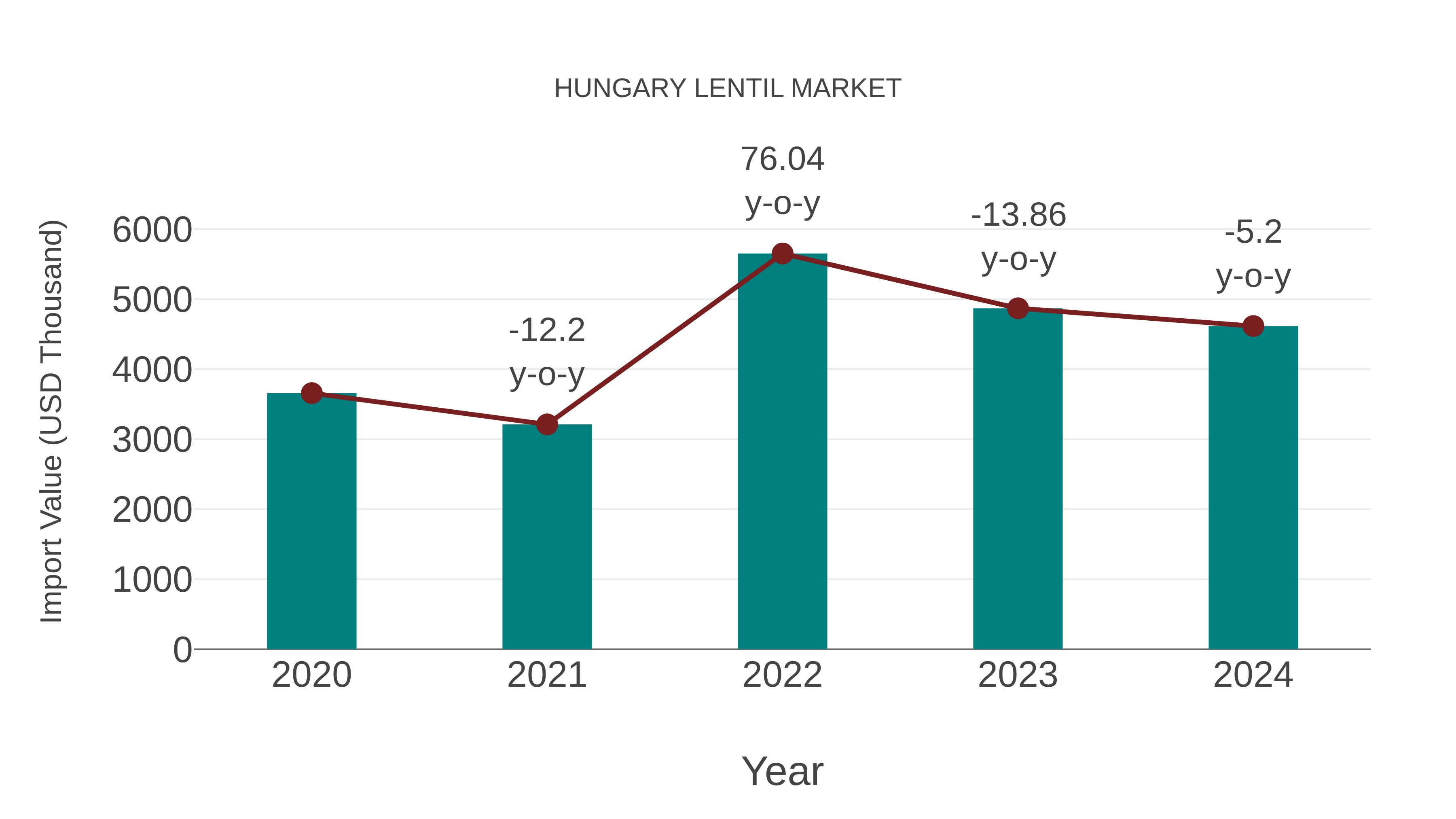 Hungary Lentil Market: Import Trend Analysis