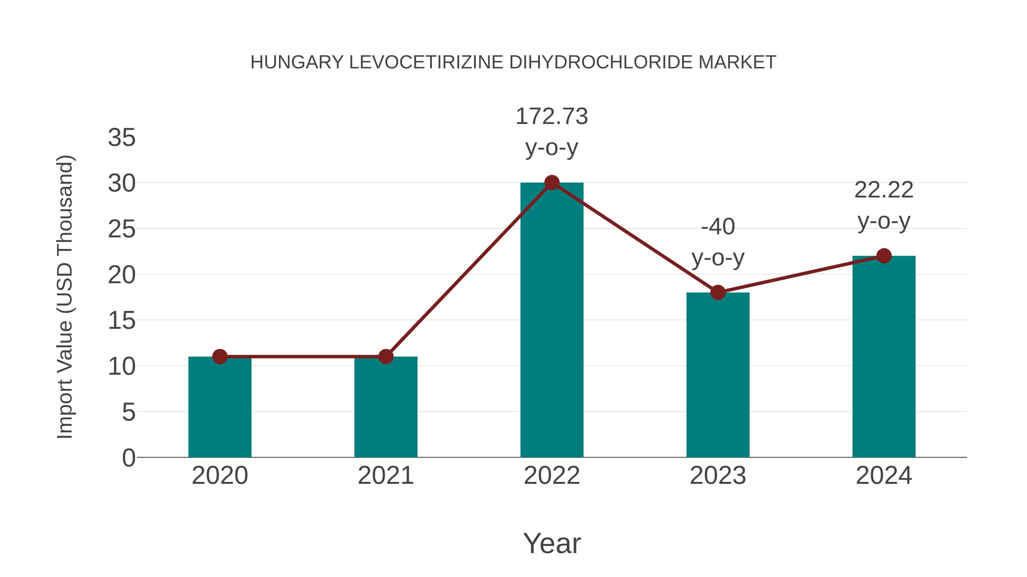 Hungary Levocetirizine Dihydrochloride Market: Import Trend Analysis