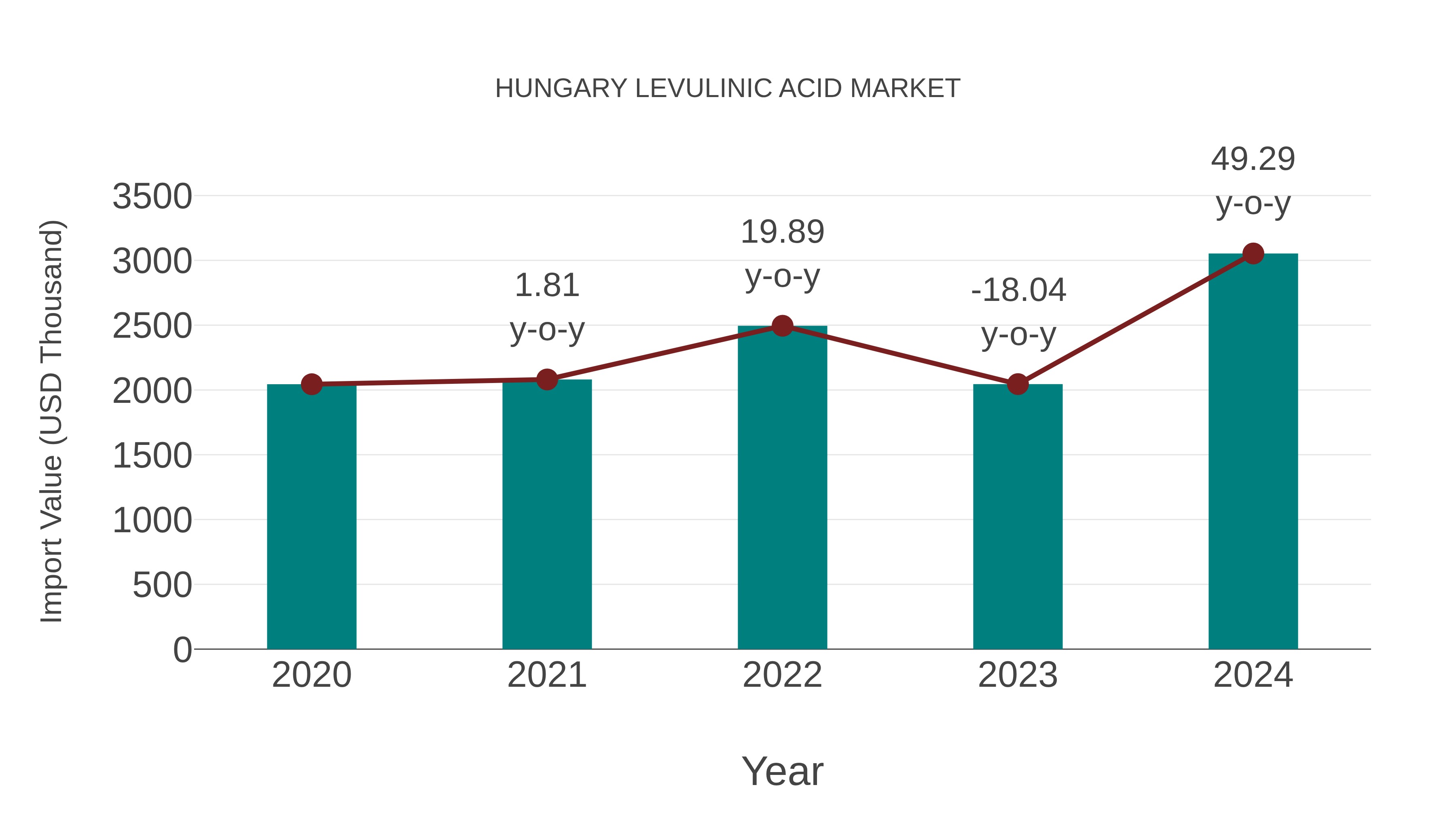  Hungary Levulinic Acid Market: Import Trend Analysis