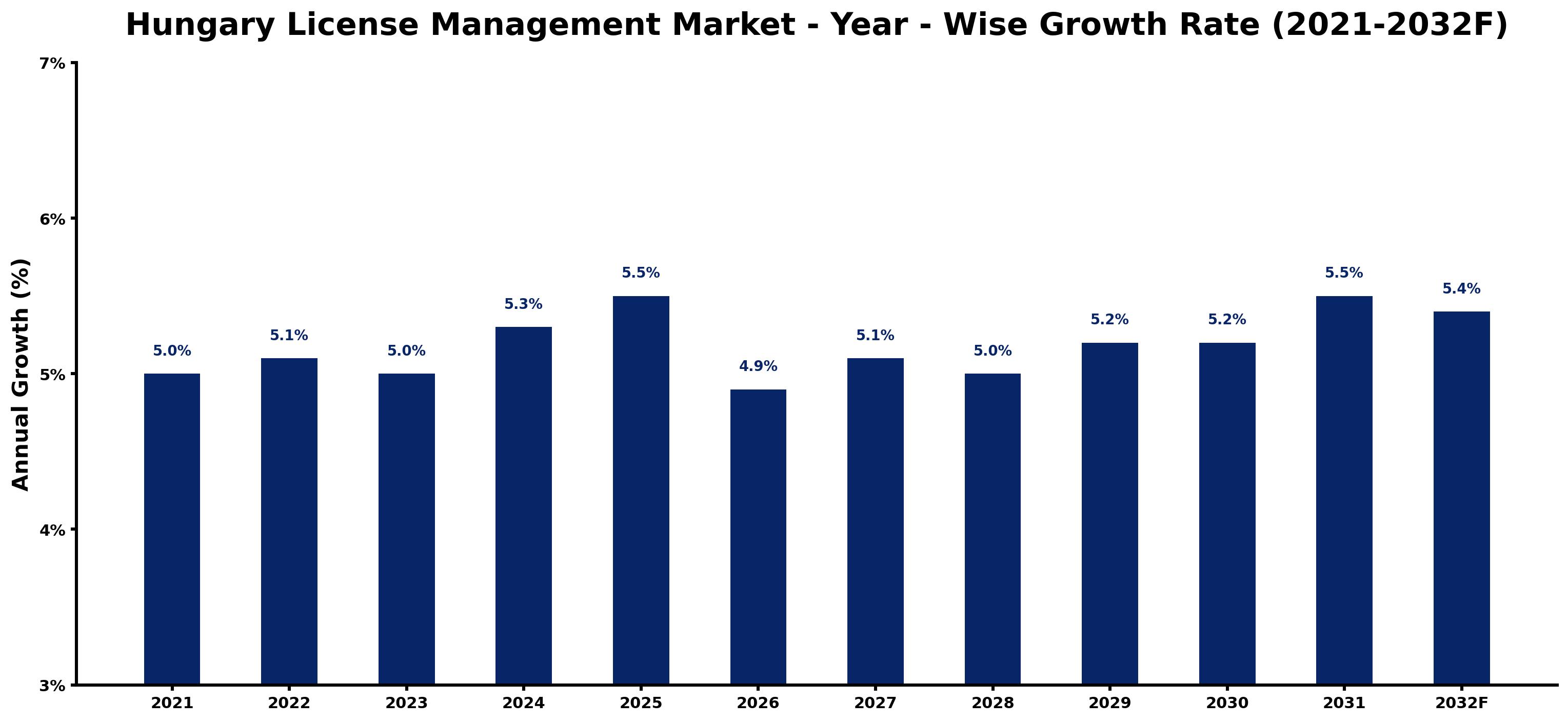 Hungary License Management Market Year-wise Growth Rate and Key Drivers