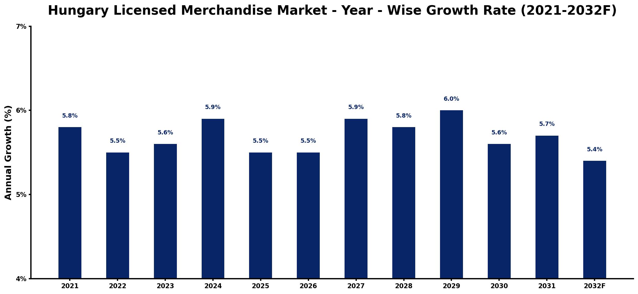 Hungary Licensed Merchandise Market Year-wise Growth Rate and Key Drivers