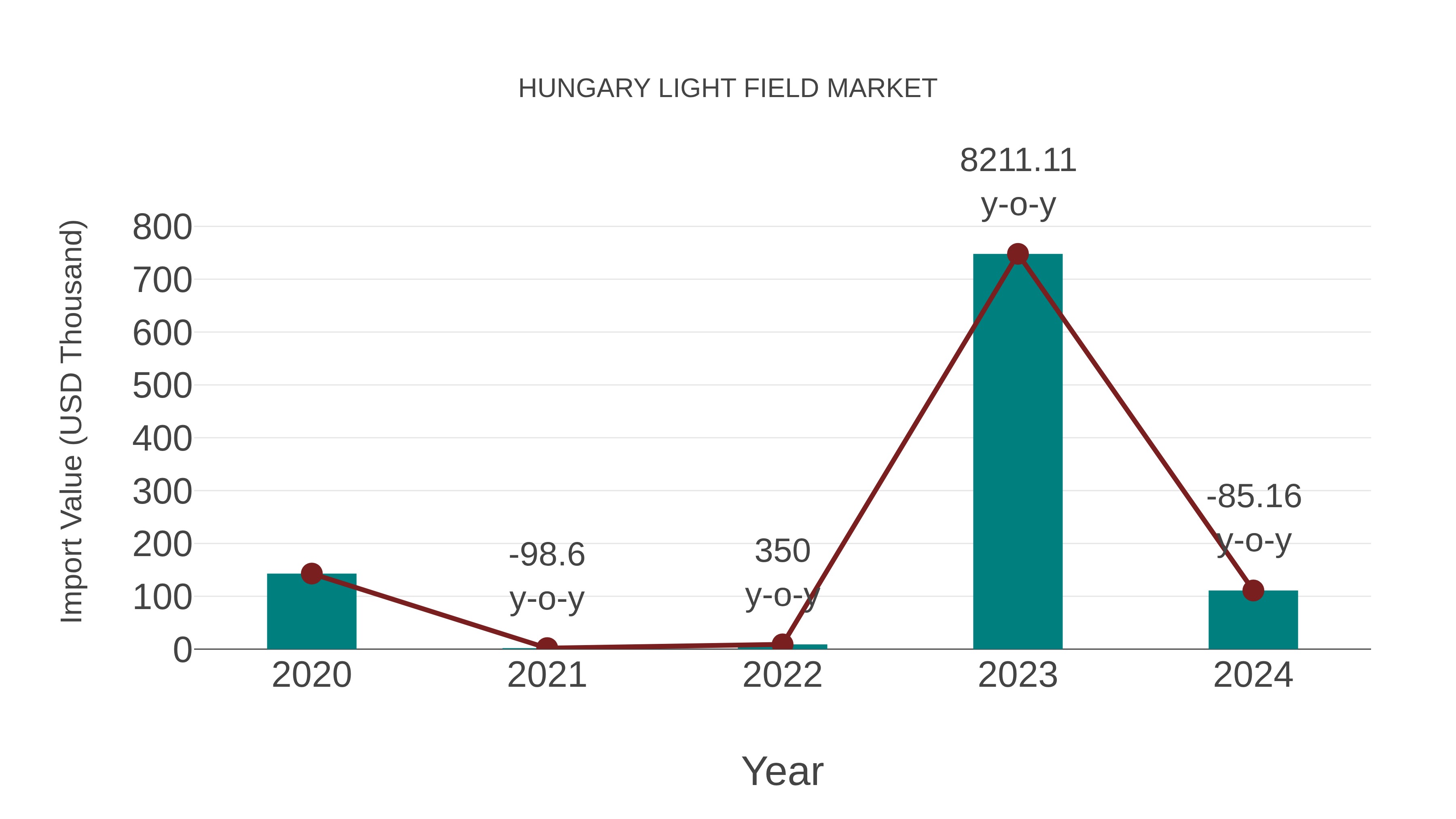  Hungary Light Field Market: Import Trend Analysis