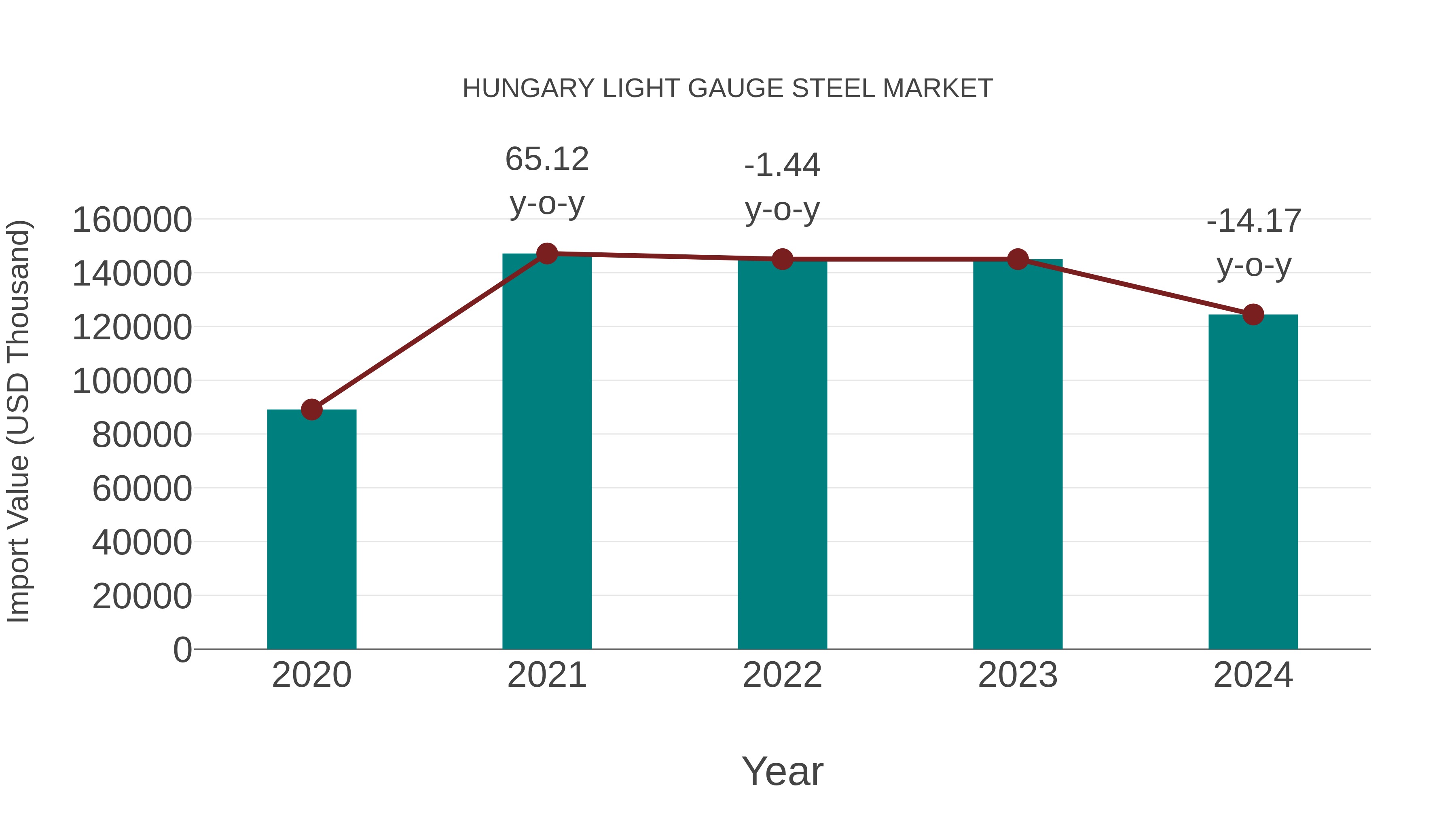 Hungary Light Gauge Steel Market: Import Trend Analysis
