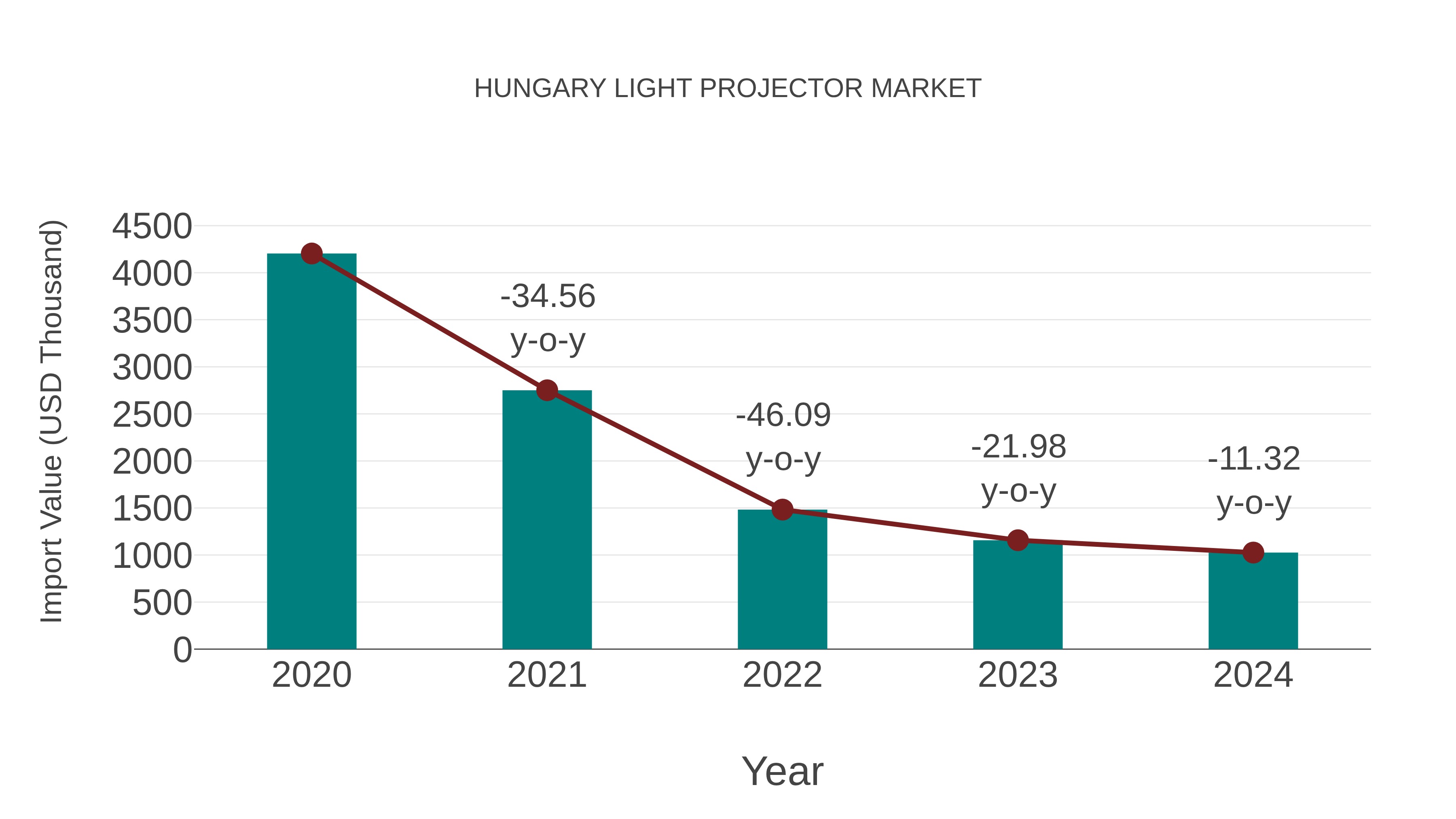 Hungary Light Projector Market: Import Trend Analysis