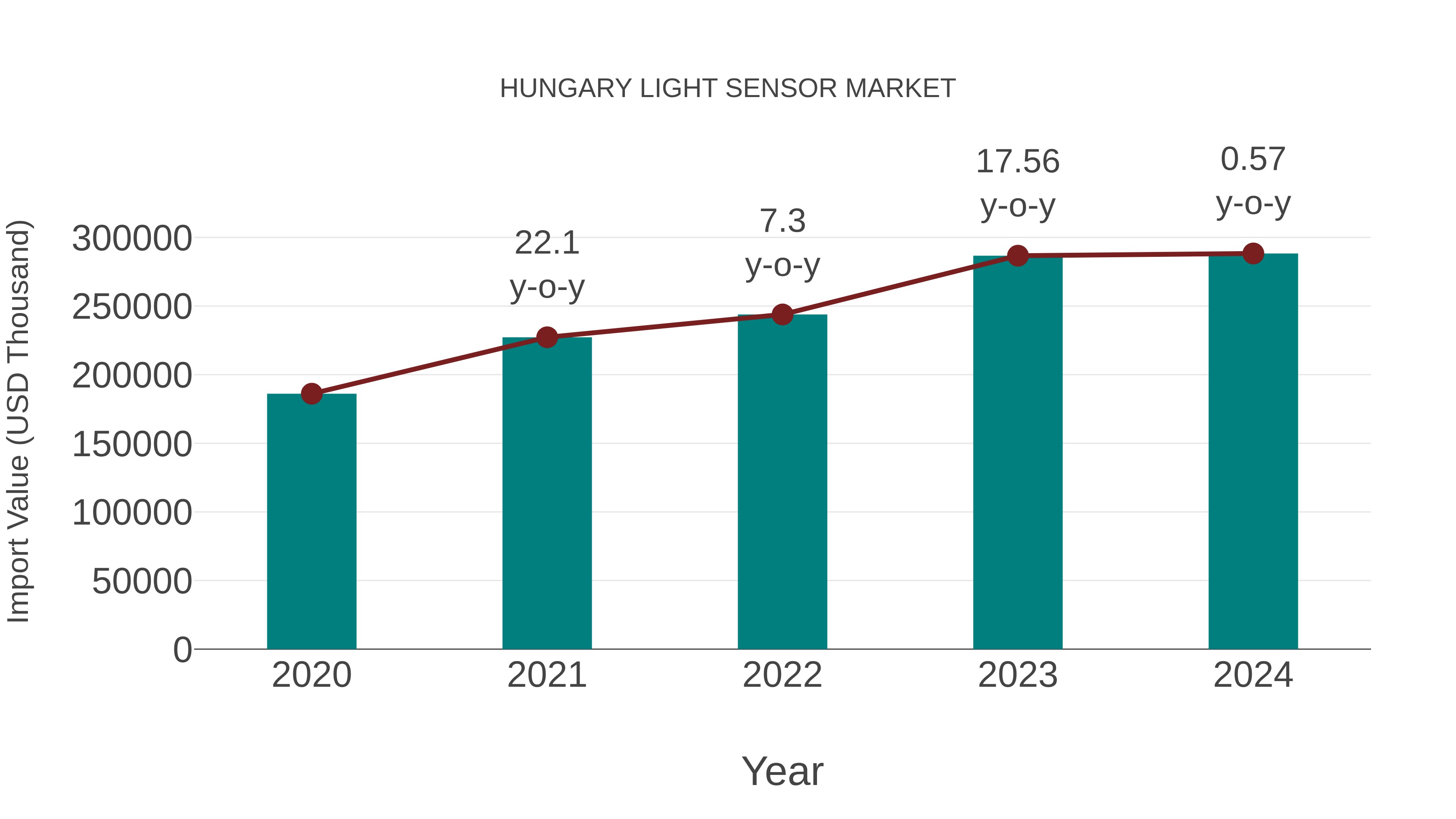  Hungary Light Sensor Market: Import Trend Analysis