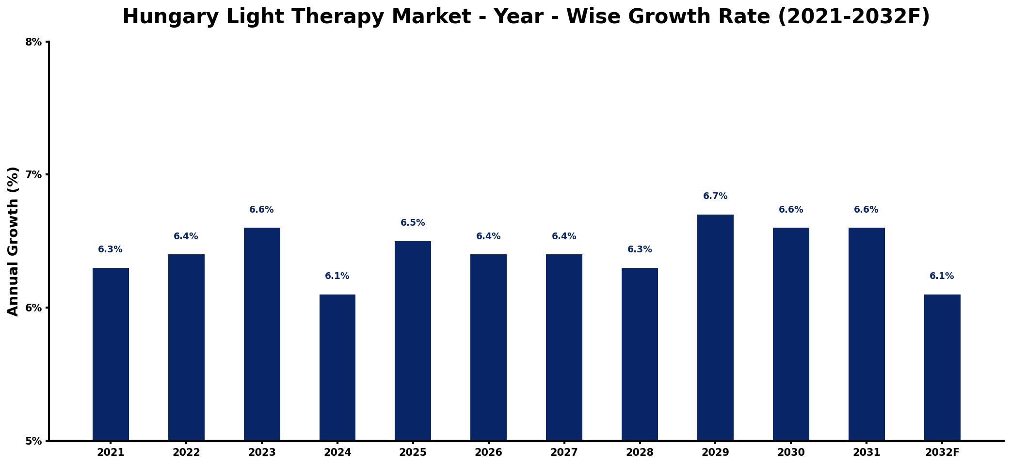 Hungary Light Therapy Market Year-wise Growth Rate and Key Drivers