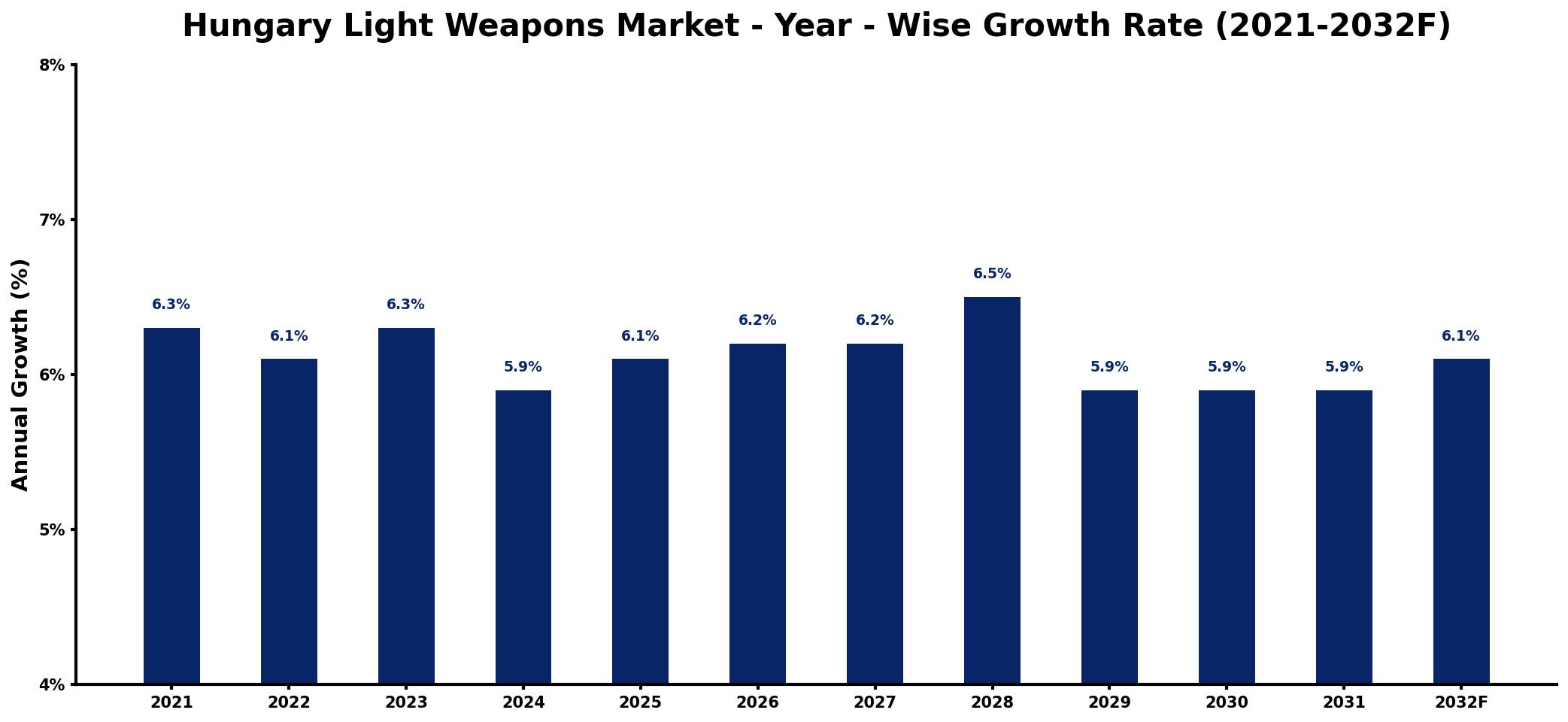 Hungary Light Weapons Market Year-wise Growth Rate and Key Drivers