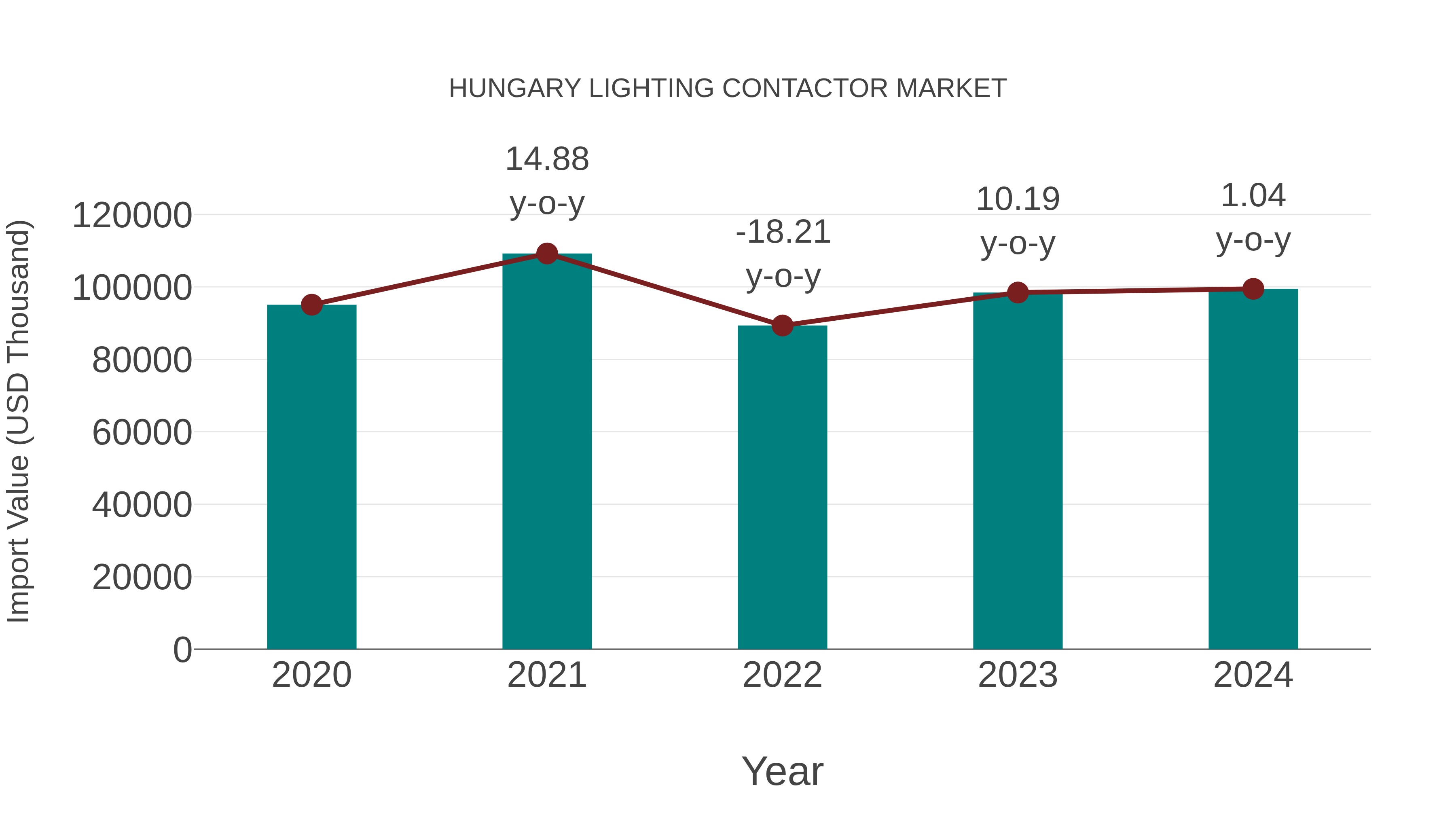 Hungary Lighting Contactor Market: Import Trend Analysis