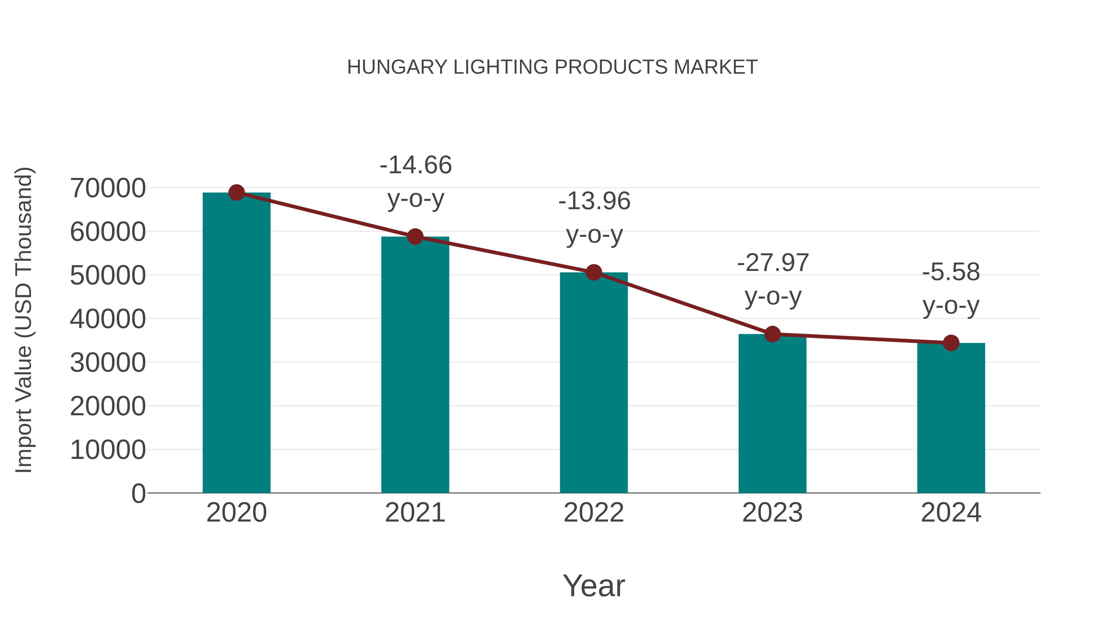 Hungary Lighting Products Market: Import Trend Analysis