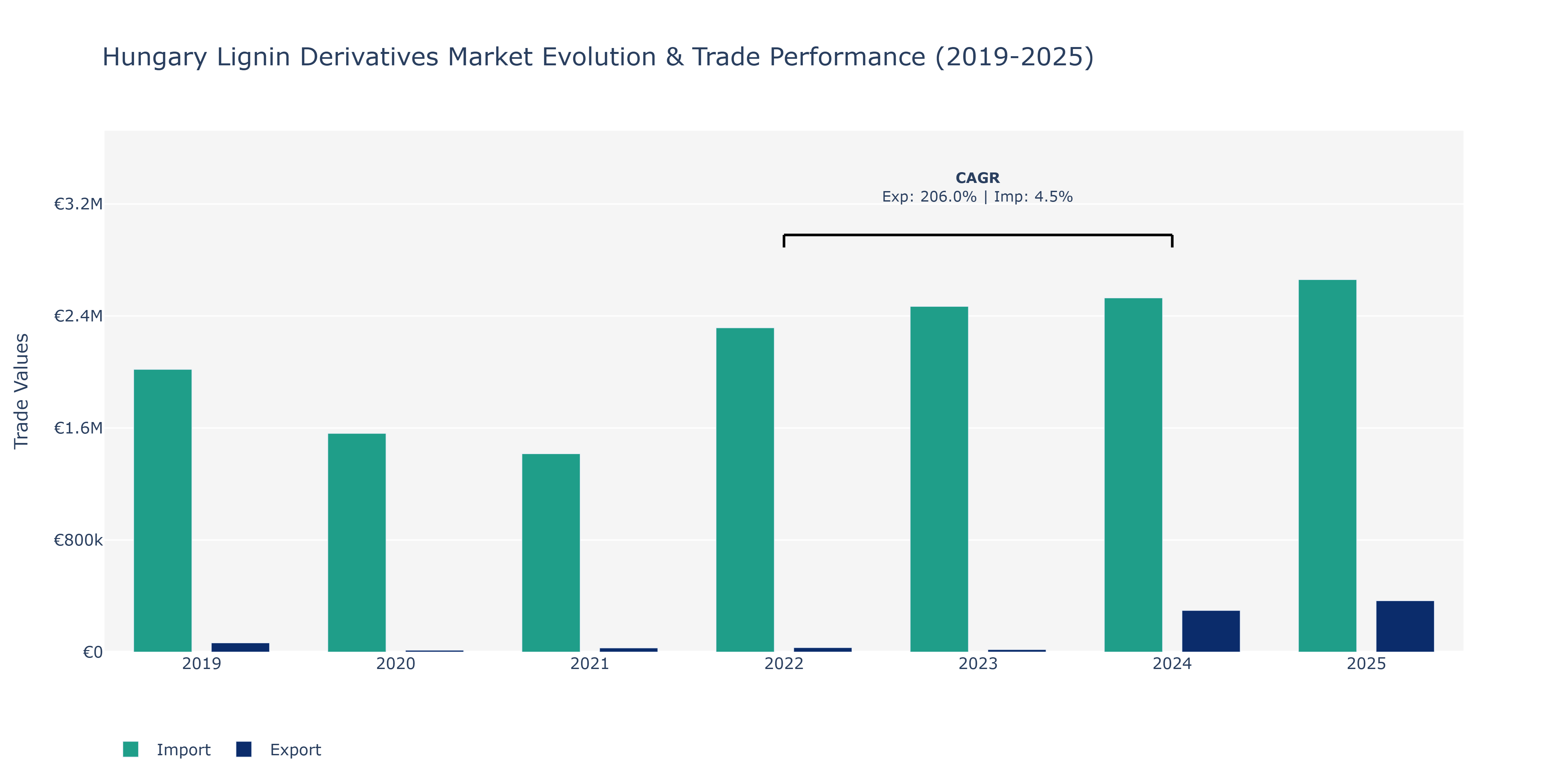 Hungary Lignin Derivatives Market: Production & Trade Performance (2019-2025)