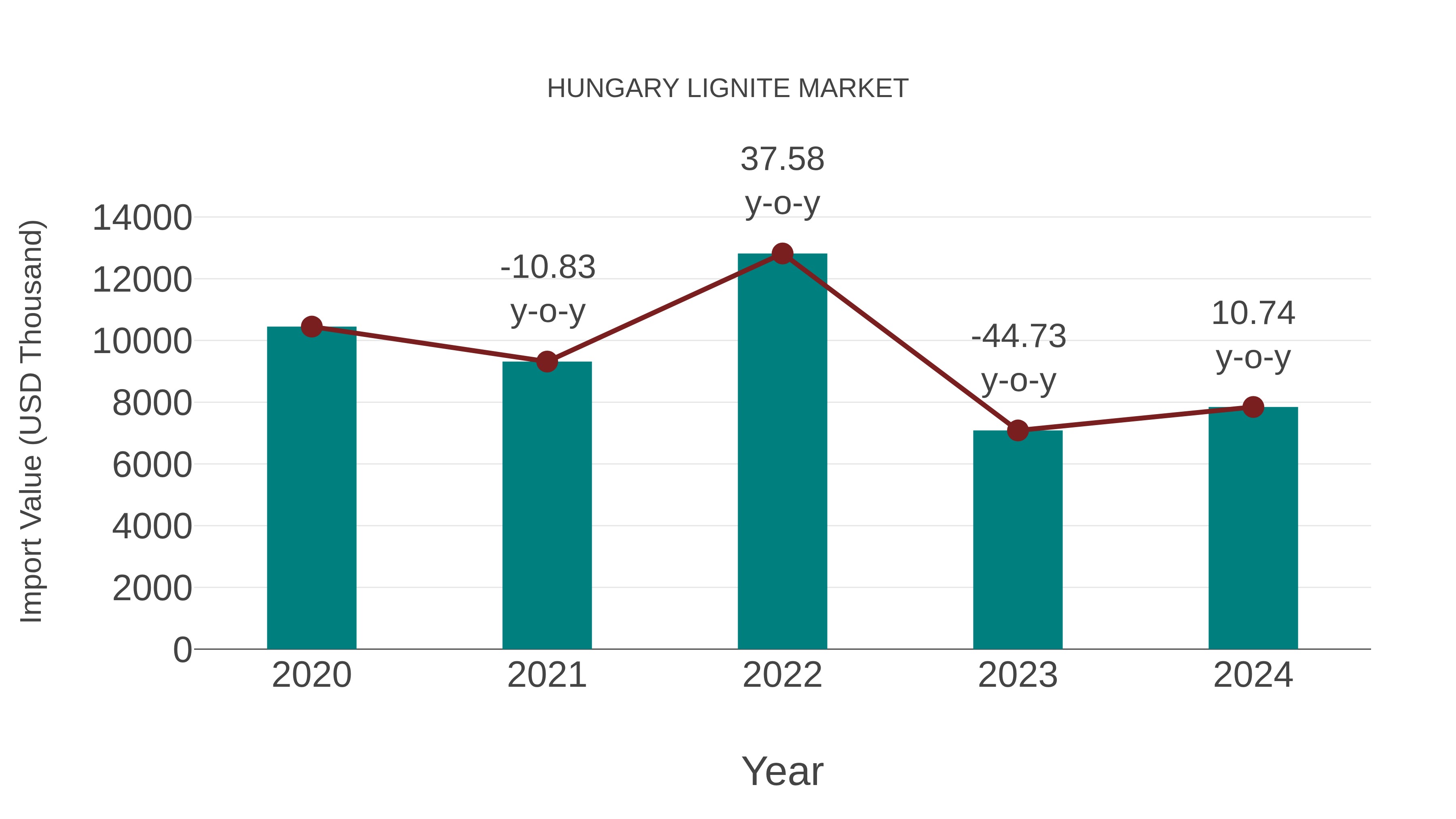  Hungary Lignite Market: Import Trend Analysis