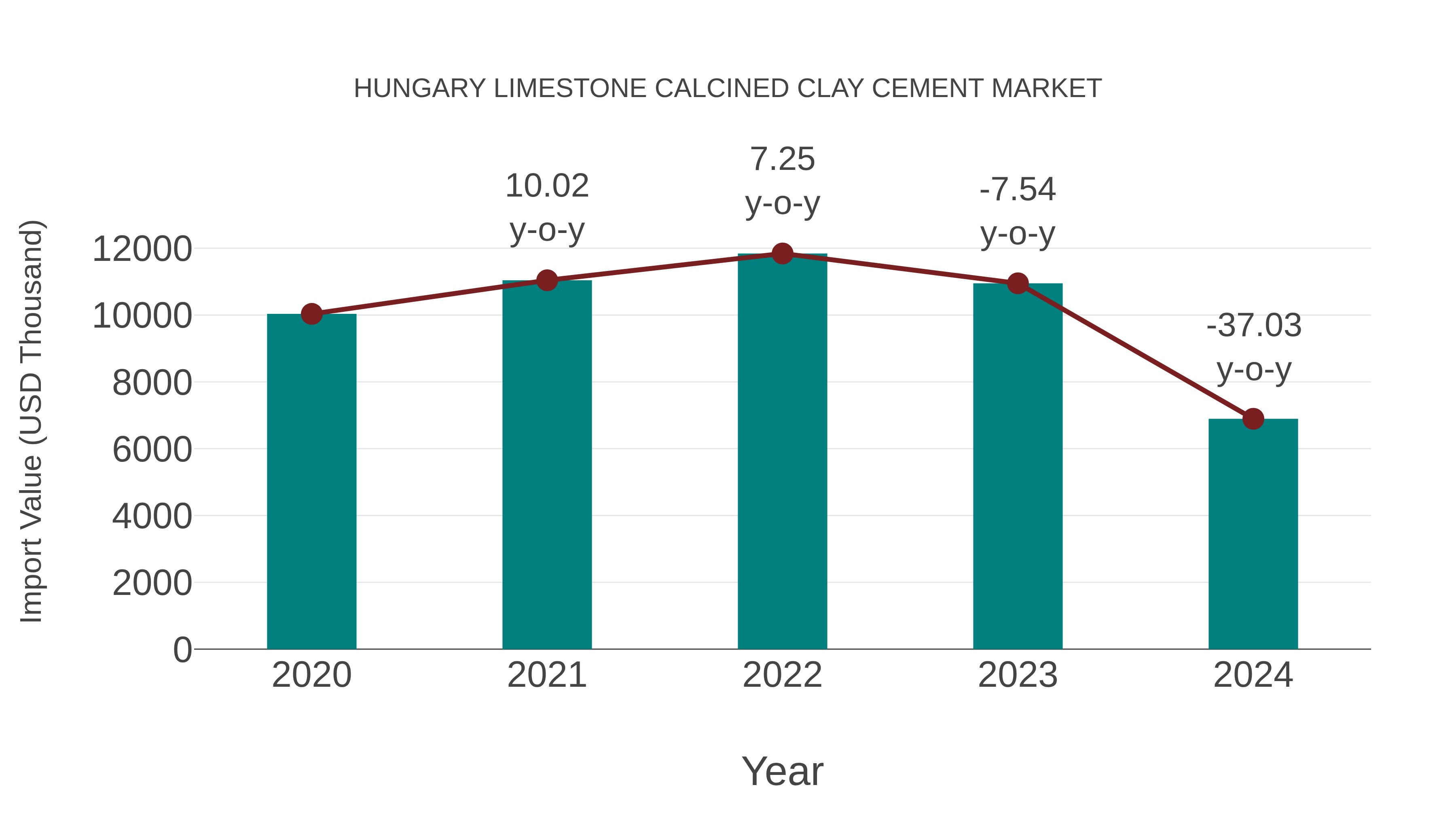  Hungary Limestone Calcined Clay Cement Market: Import Trend Analysis