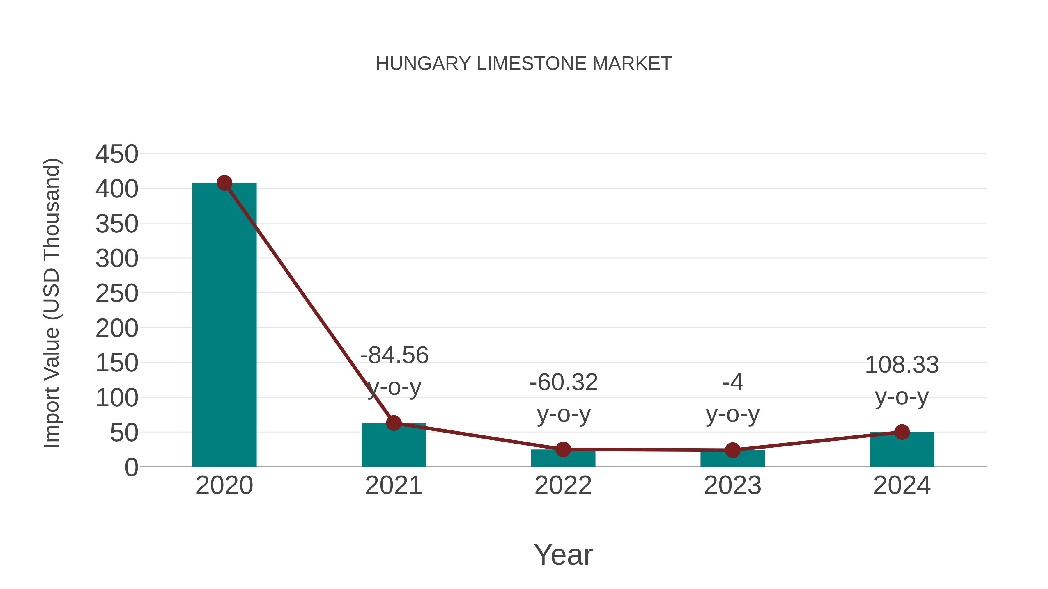 Hungary Limestone Market: Import Trend Analysis