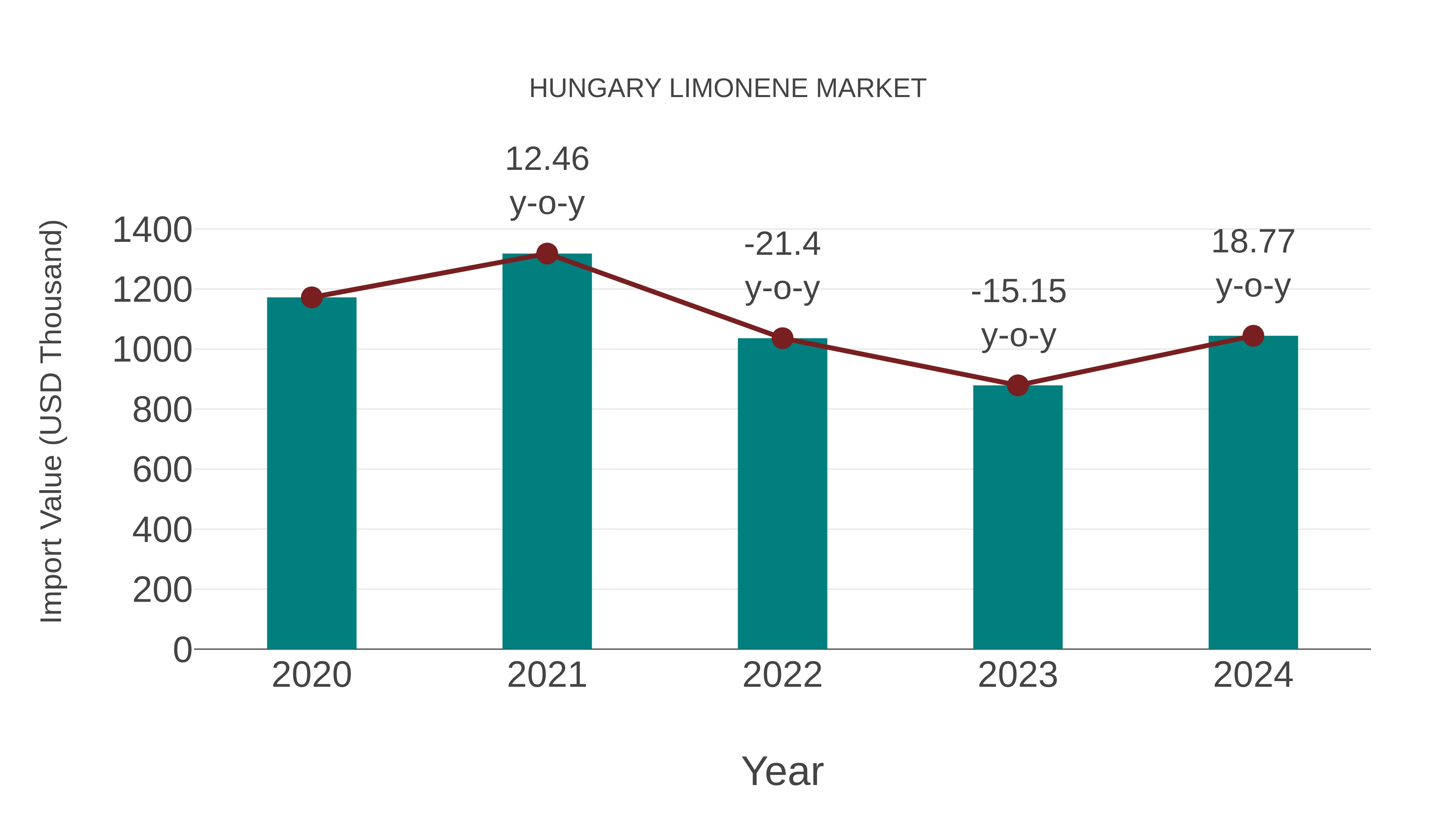  Hungary Limonene Market: Import Trend Analysis
