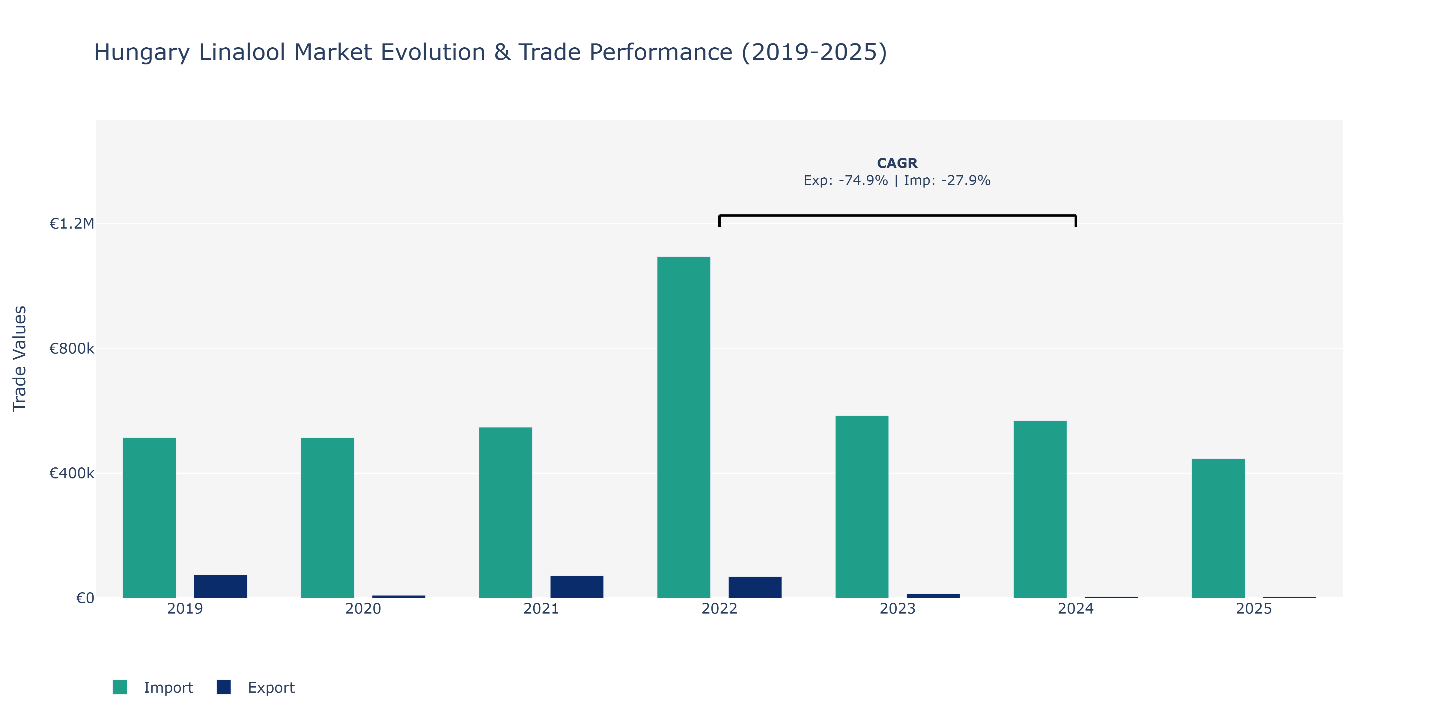 Hungary Linalool Market: Production & Trade Performance (2019-2025)