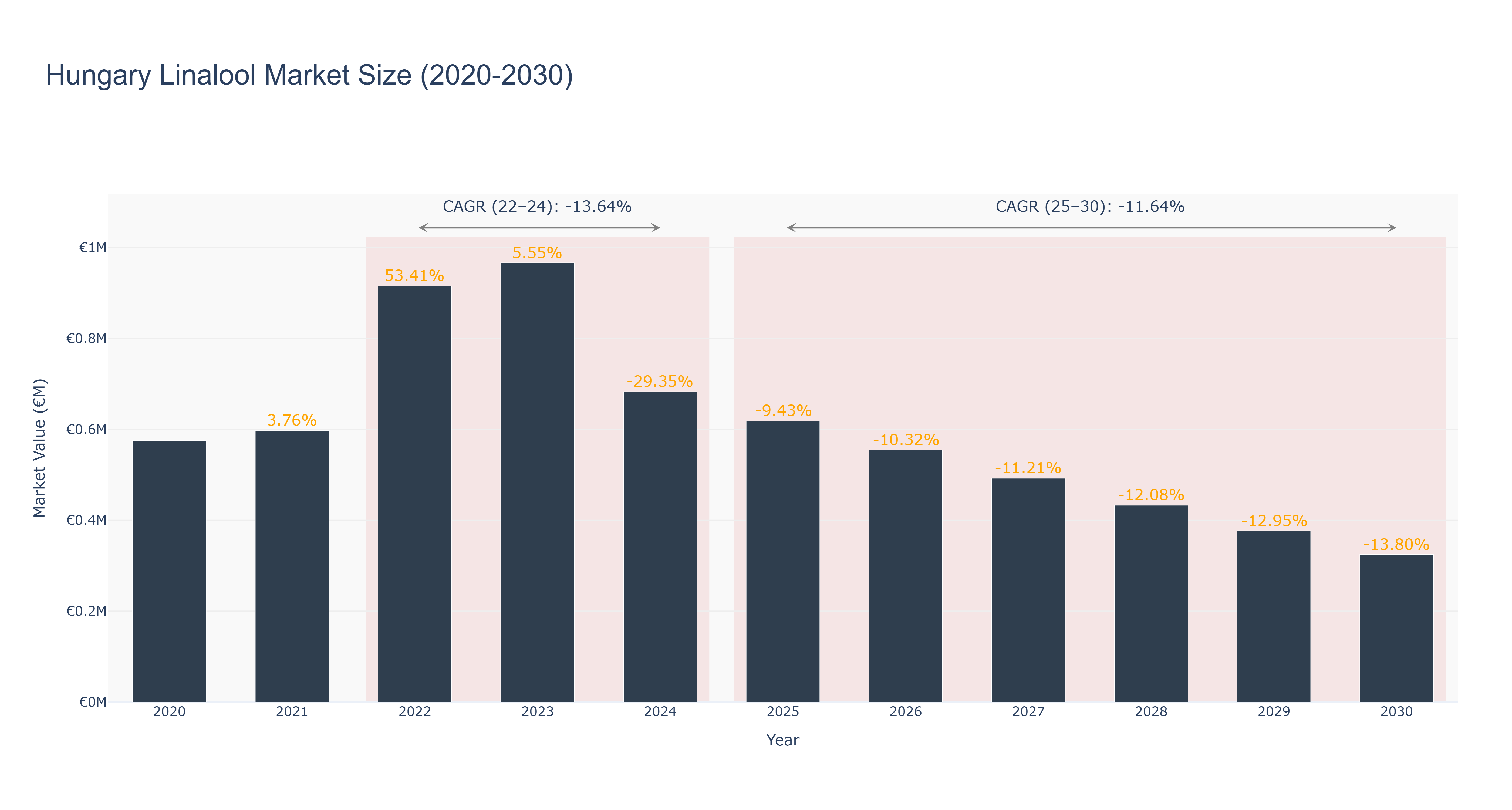 Hungary Linalool Market Size (2020-2030)