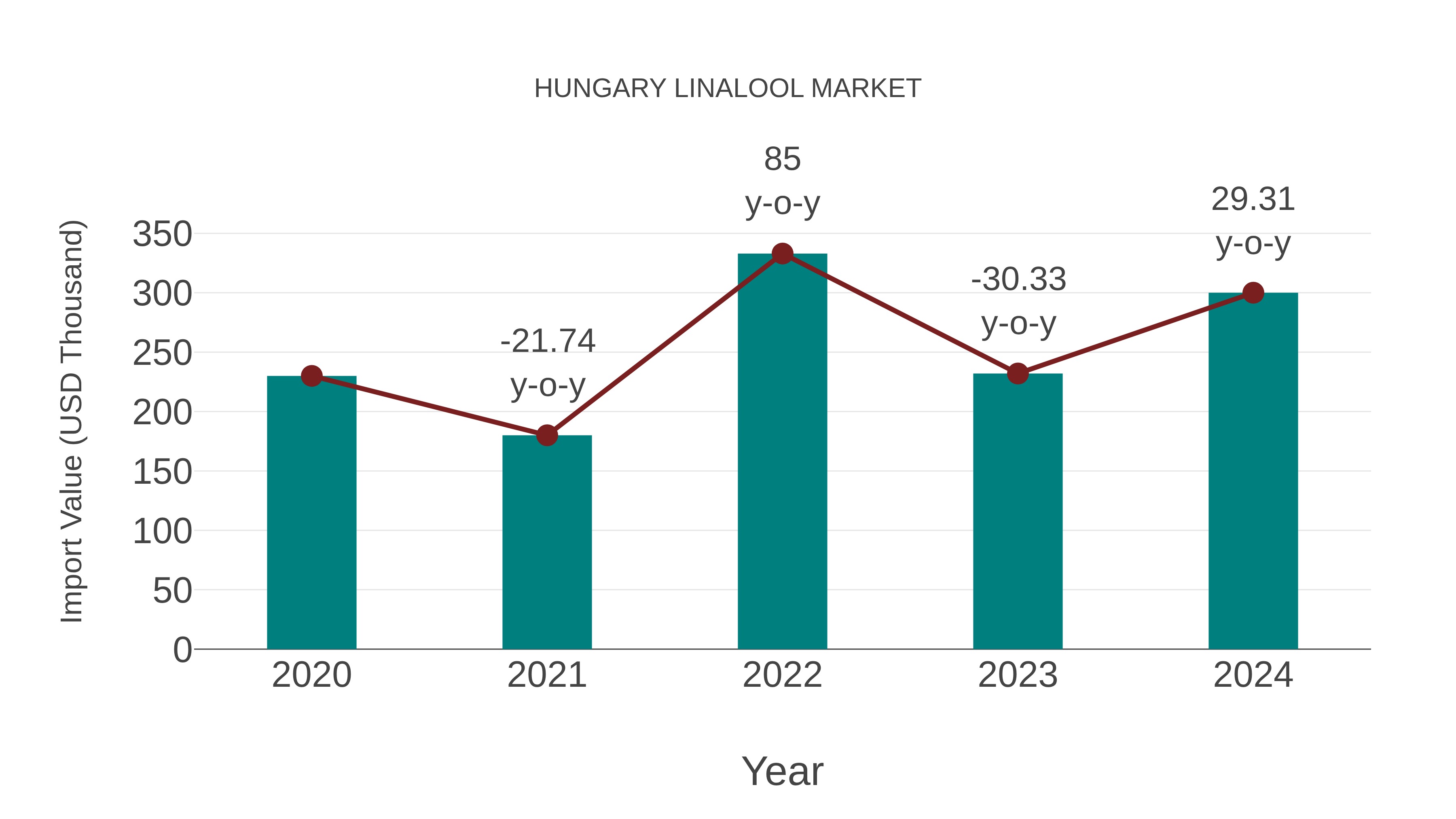 Hungary Linalool Market: Import Trend Analysis