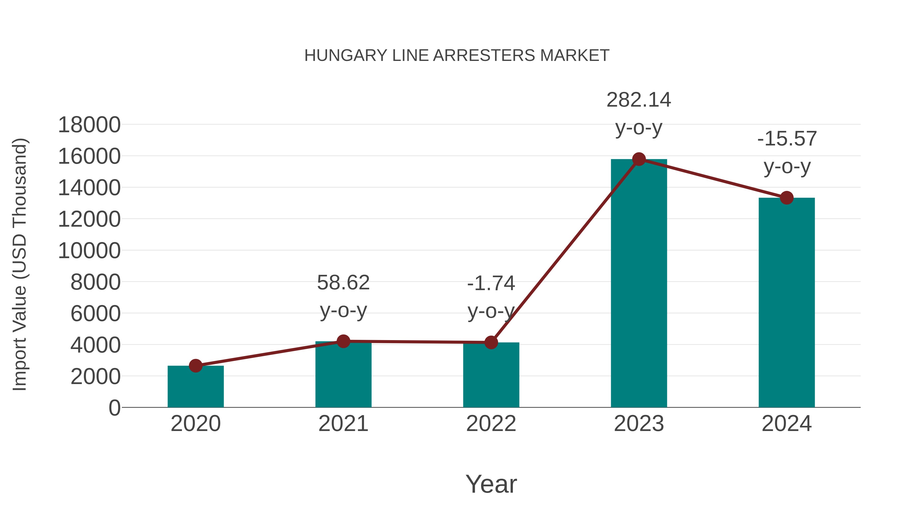  Hungary Line Arresters Market: Import Trend Analysis