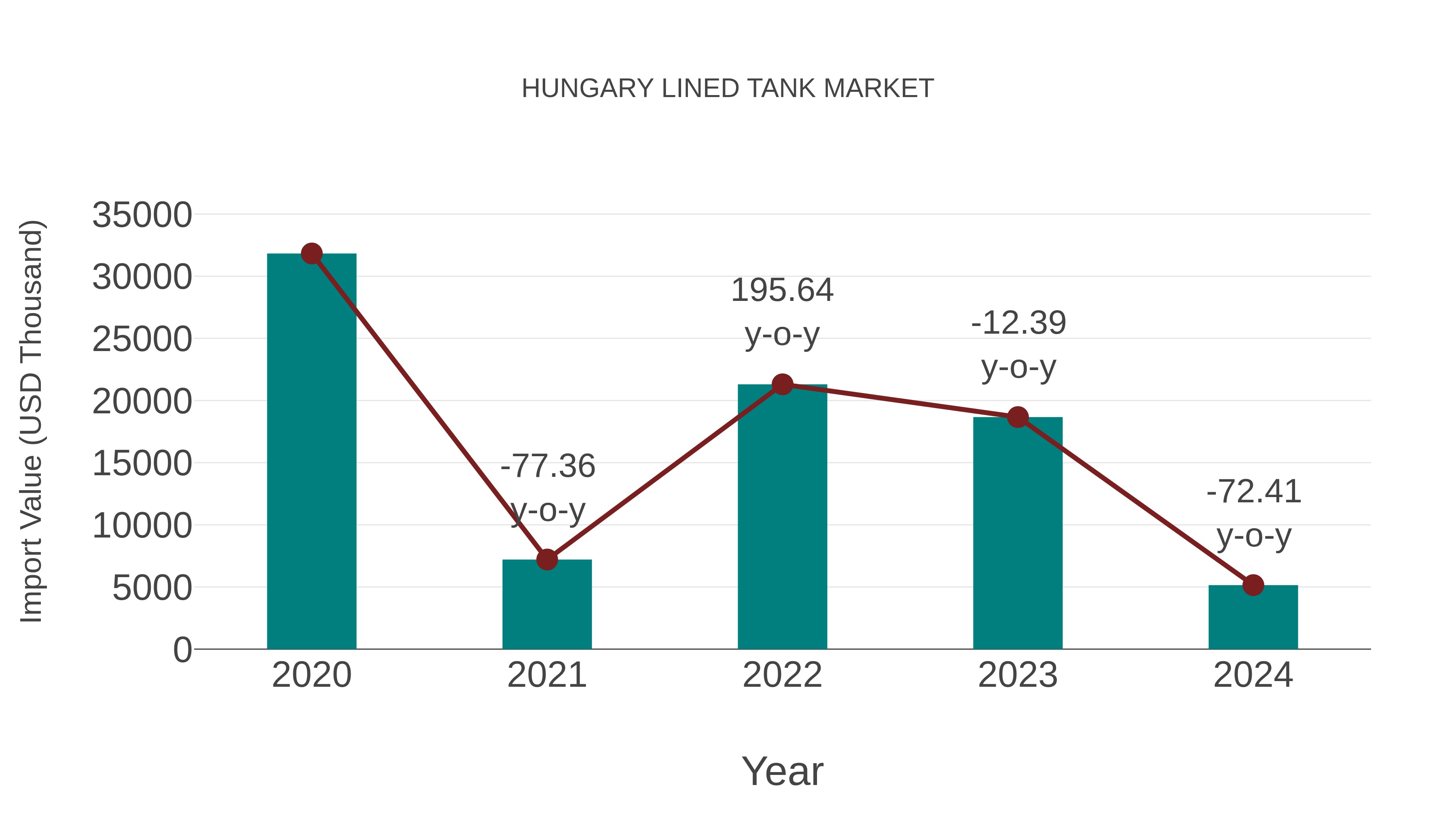  Hungary Lined Tank Market: Import Trend Analysis