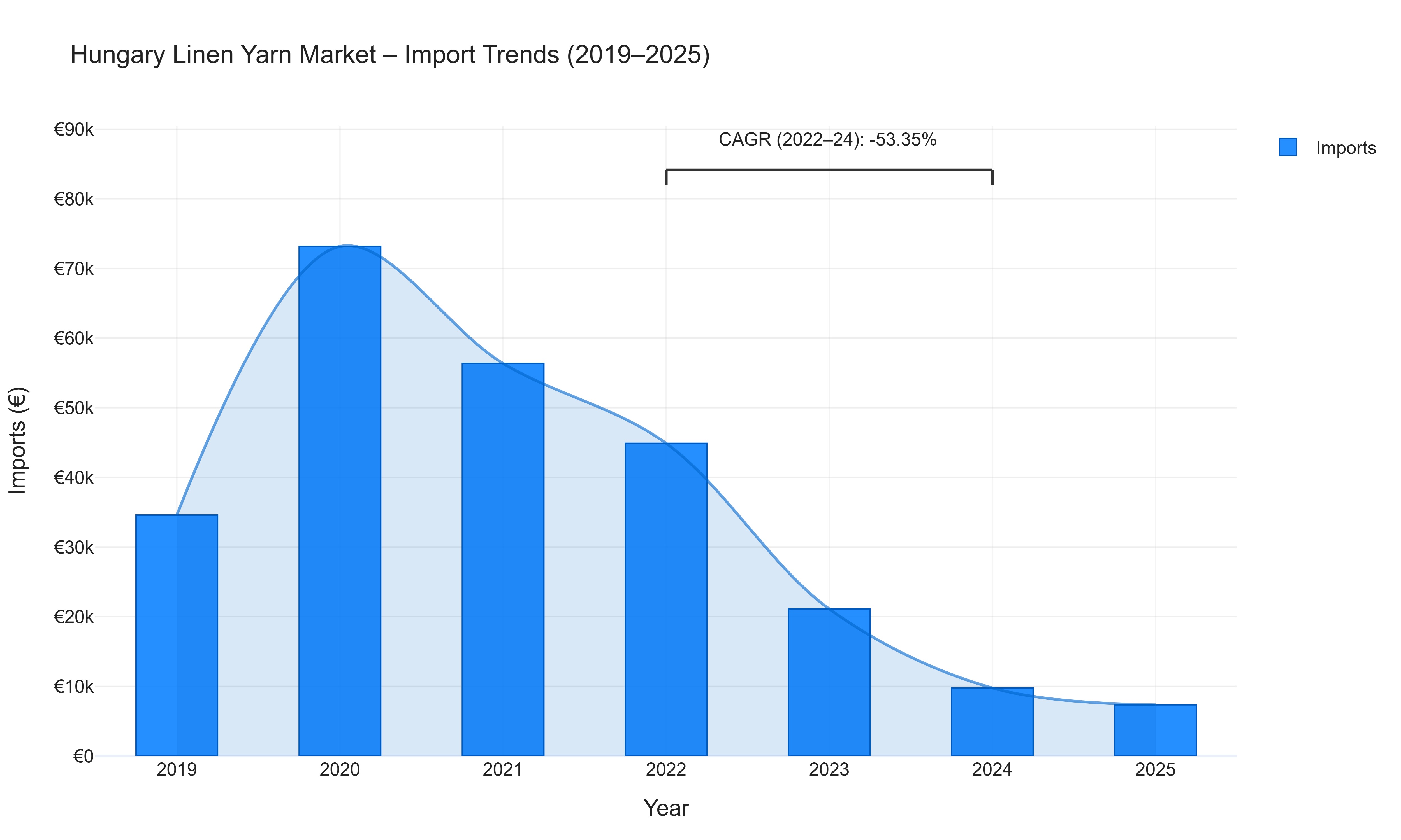 Hungary Linen Yarn Market - Import Trends (2019-2025)