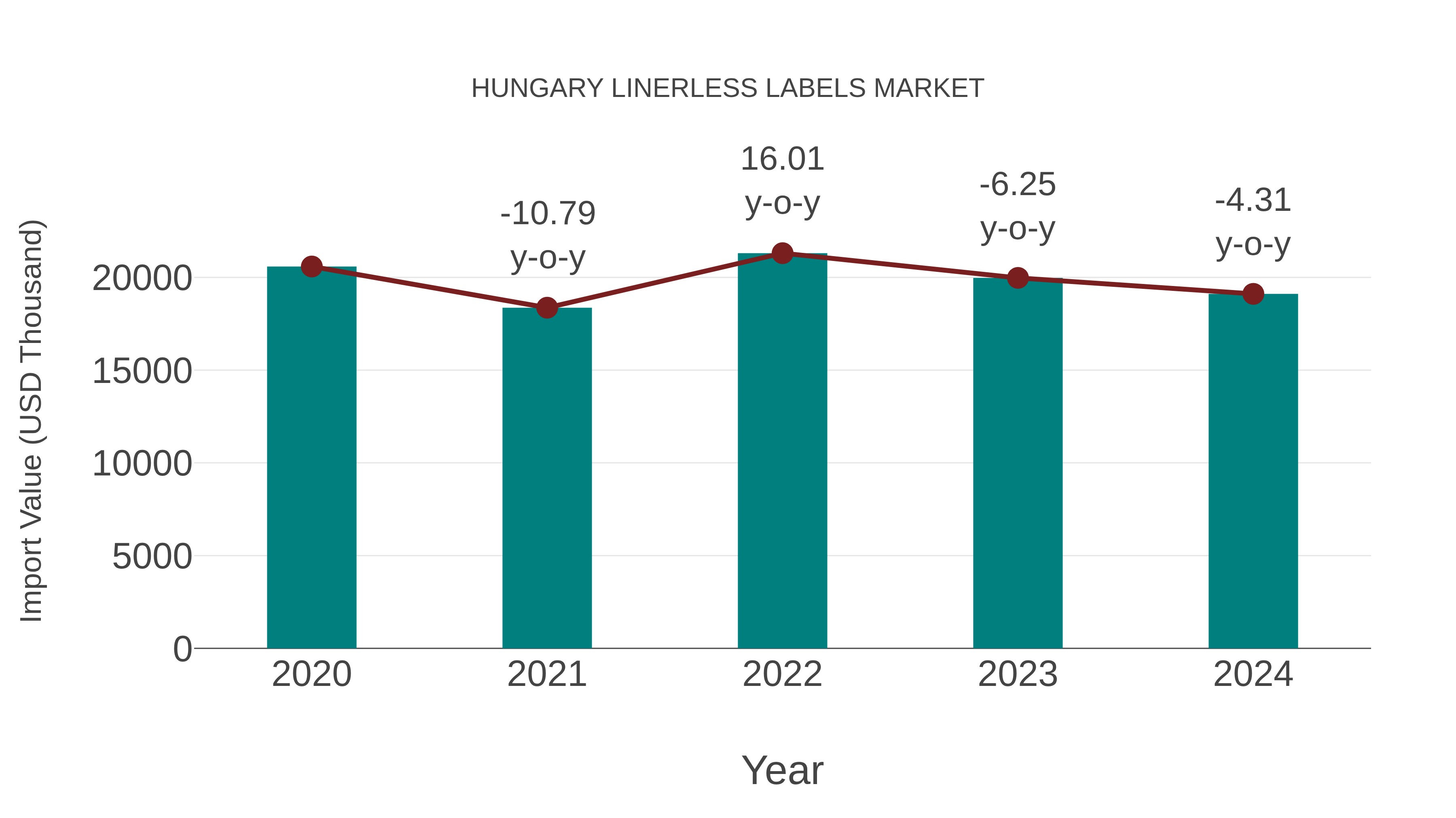  Hungary Linerless Labels Market: Import Trend Analysis