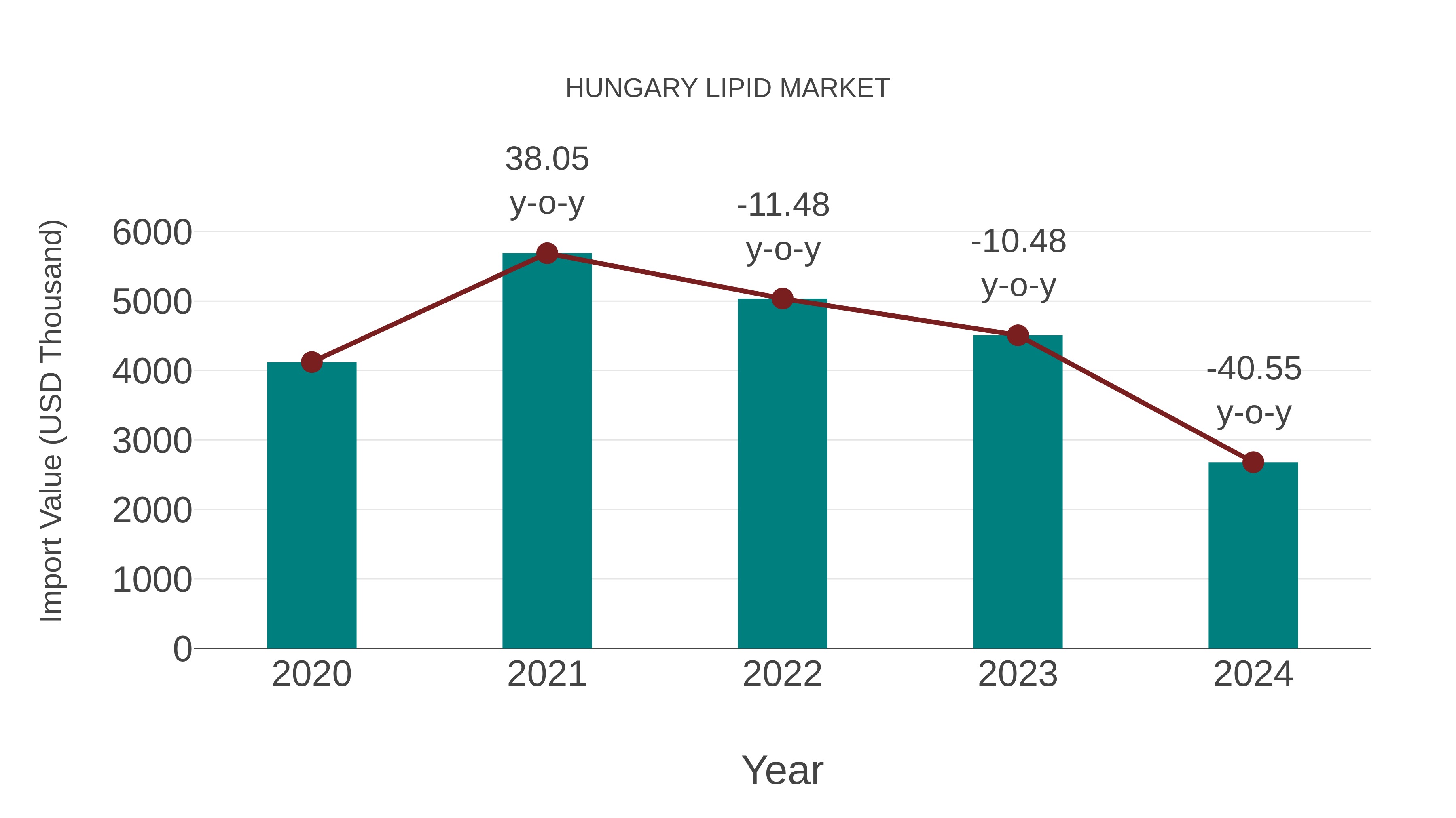  Hungary Lipid Market: Import Trend Analysis