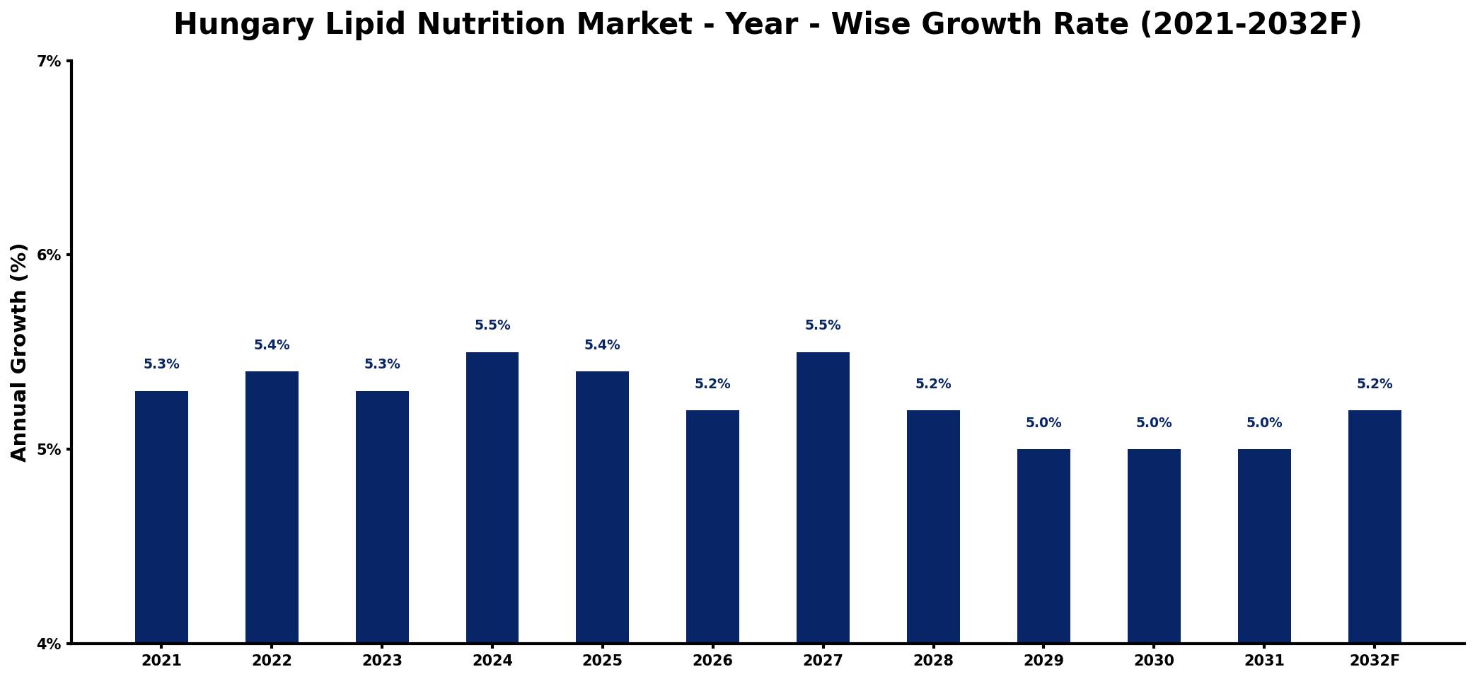 Hungary Lipid Nutrition Market Year-wise Growth Rate and Key Drivers
