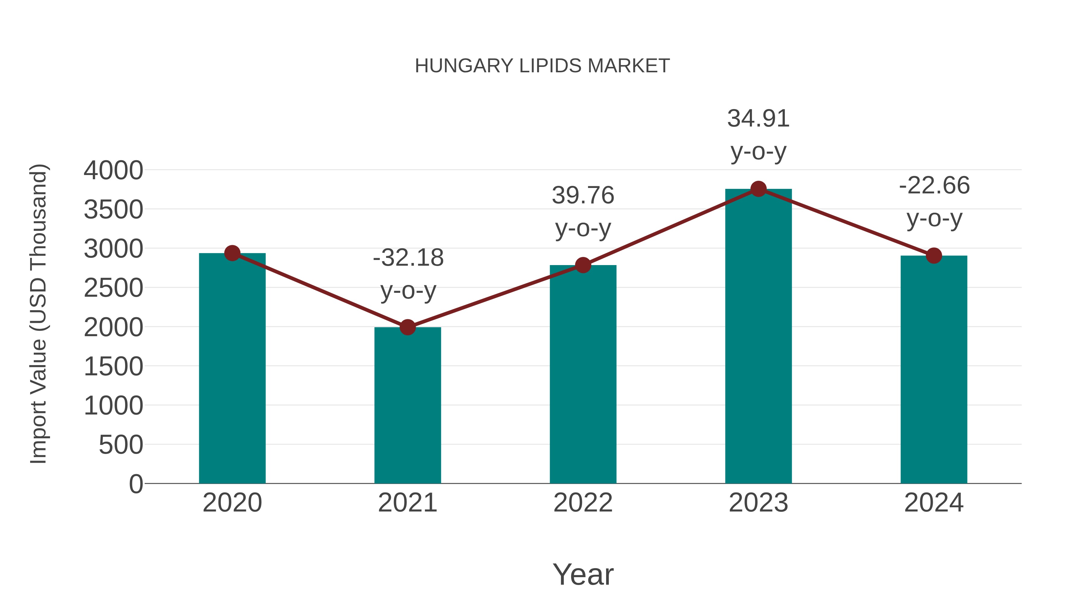  Hungary Lipids Market: Import Trend Analysis