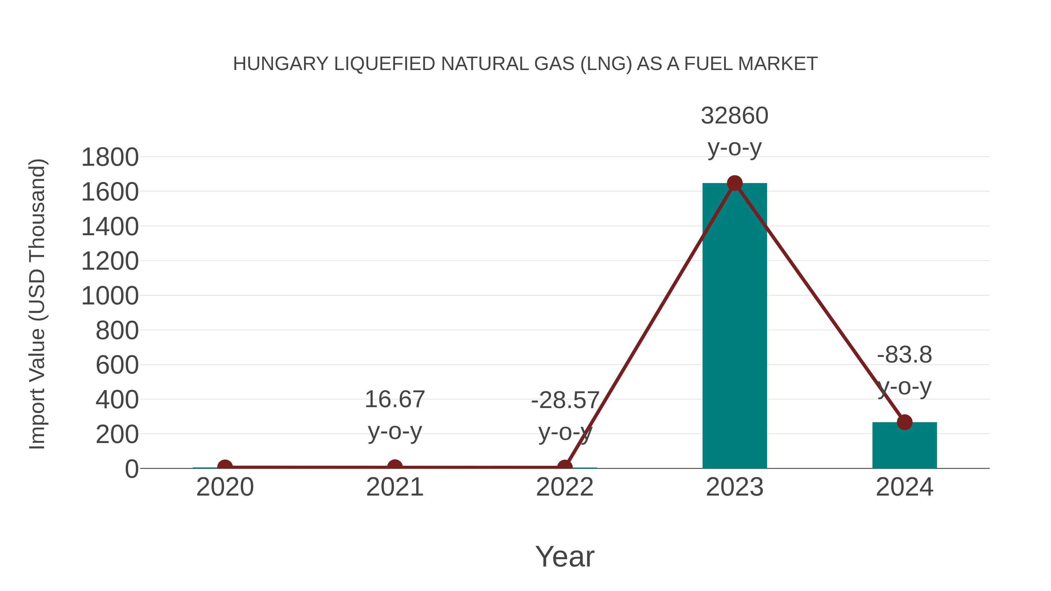 Hungary Liquefied Natural Gas (Lng) as a Fuel Market: Import Trend Analysis