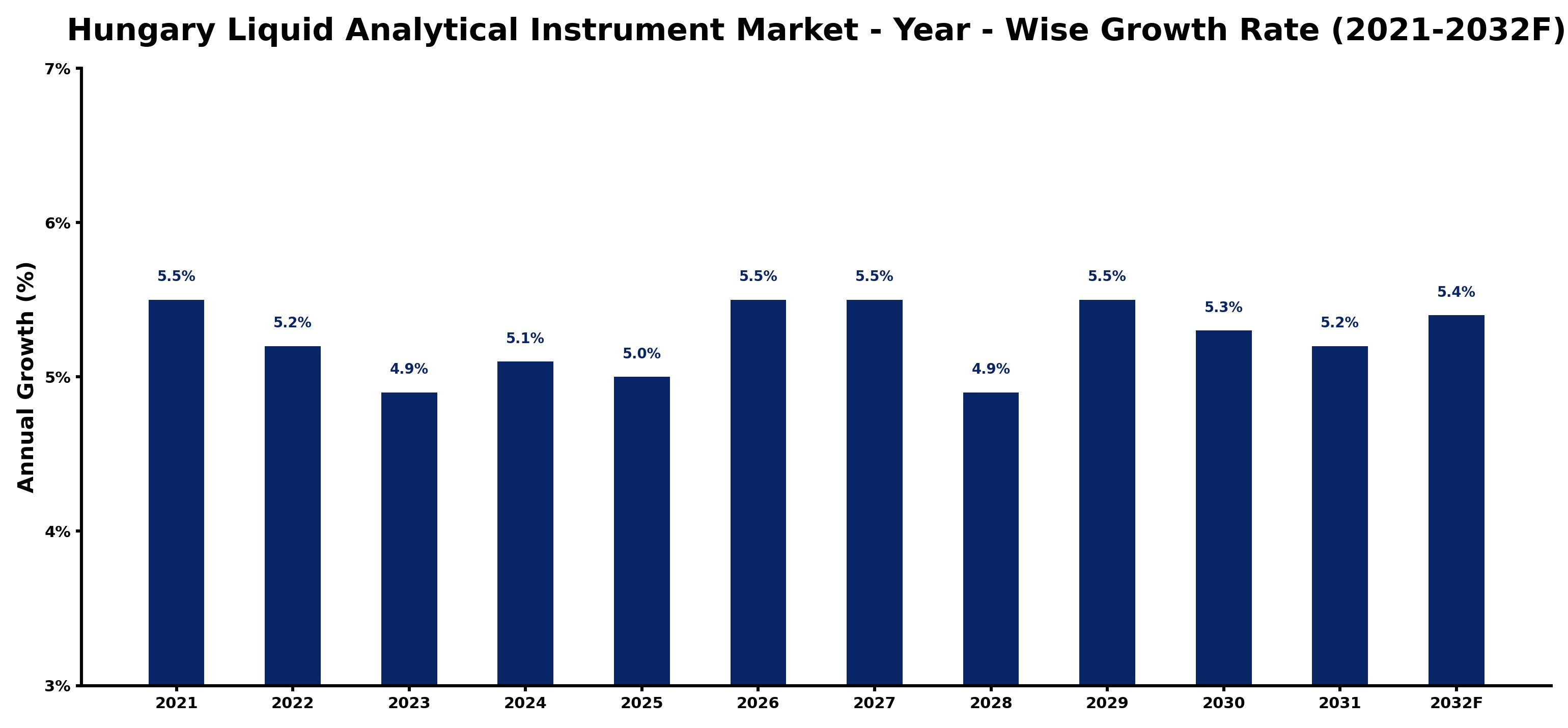 Hungary Liquid Analytical Instrument Market Year-wise Growth Rate and Key Drivers