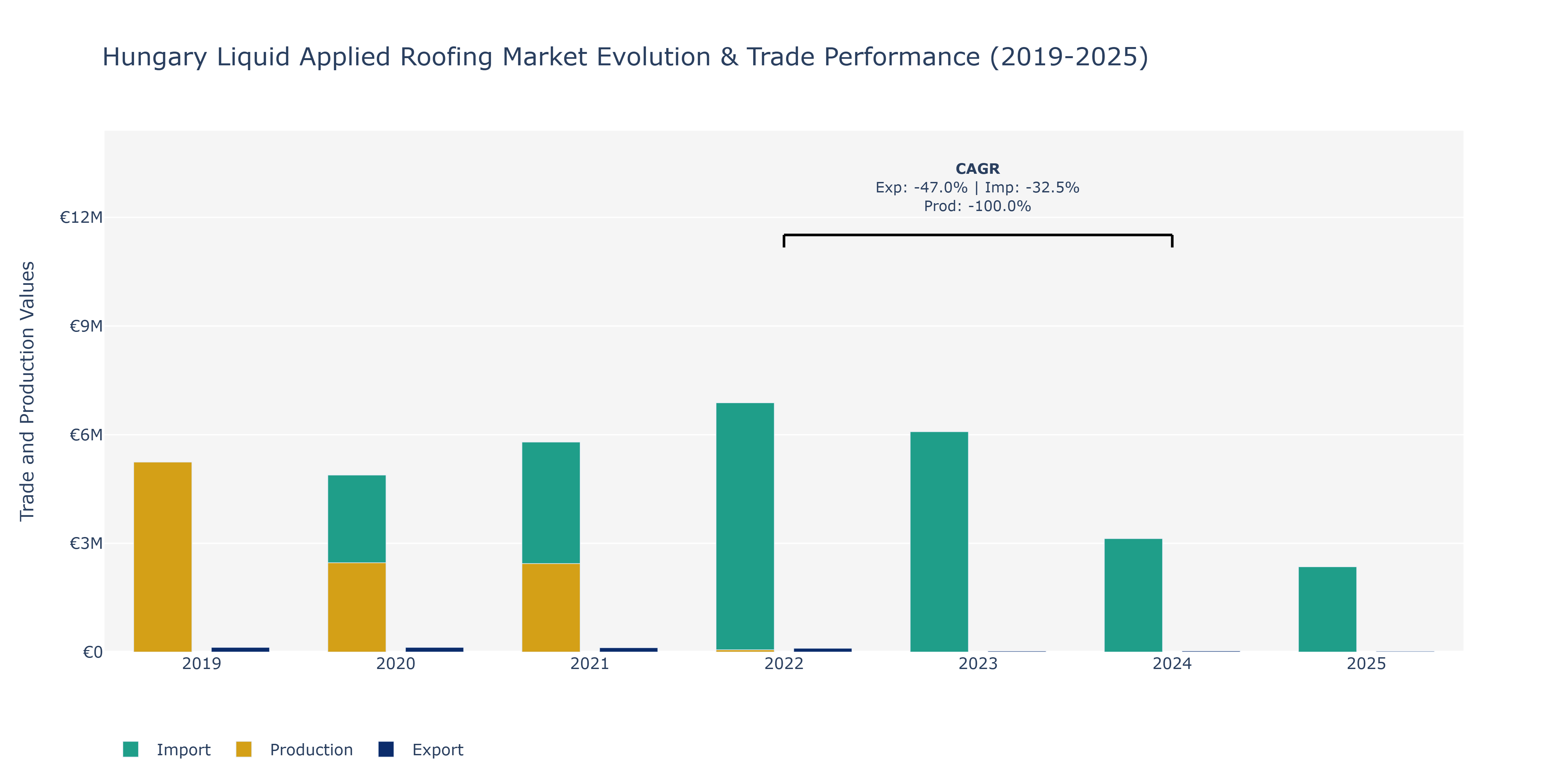 Hungary Liquid Applied Roofing Market: Production & Trade Performance (2019-2025)
