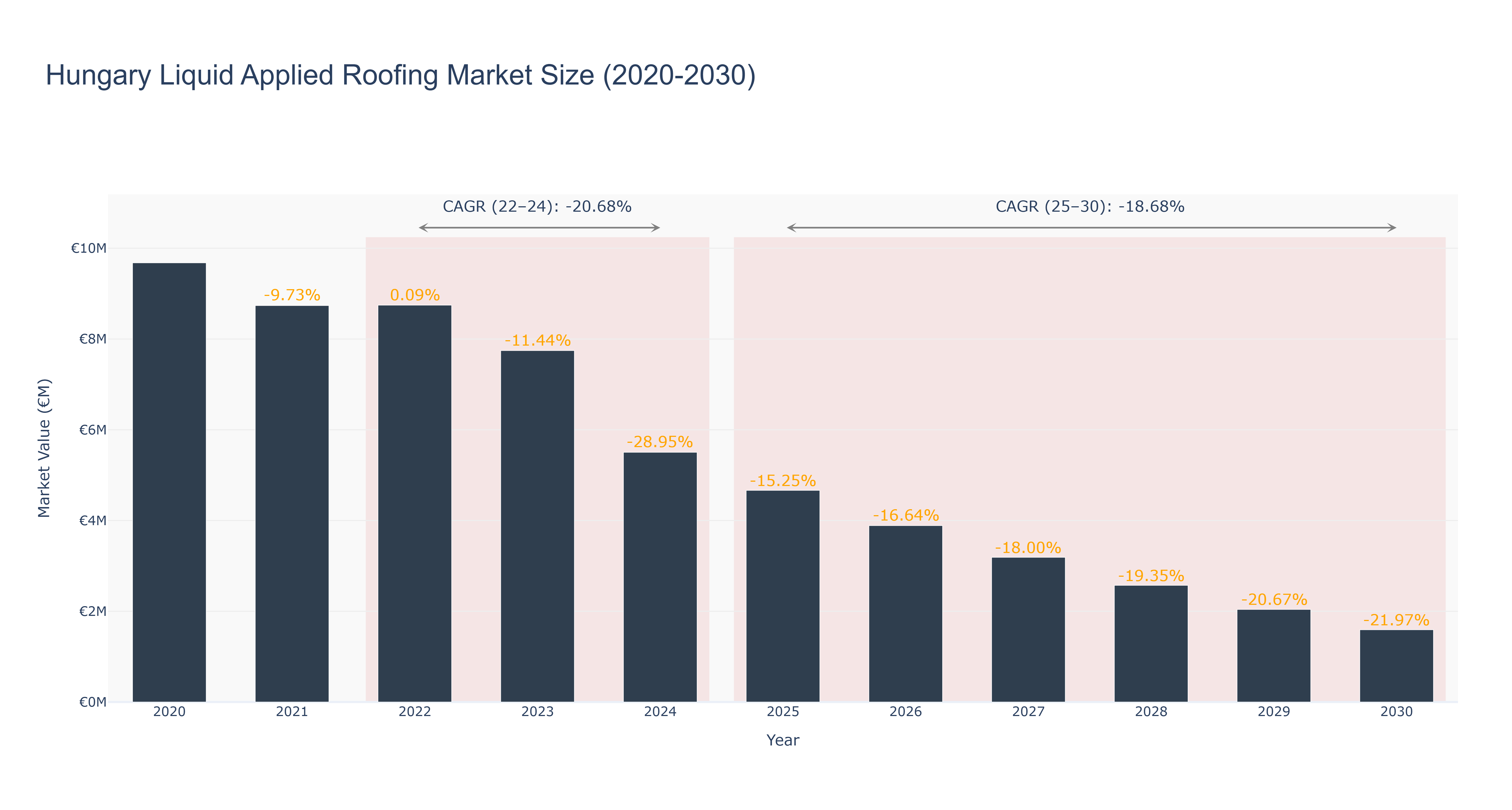 Hungary Liquid Applied Roofing Market Size (2020-2030)