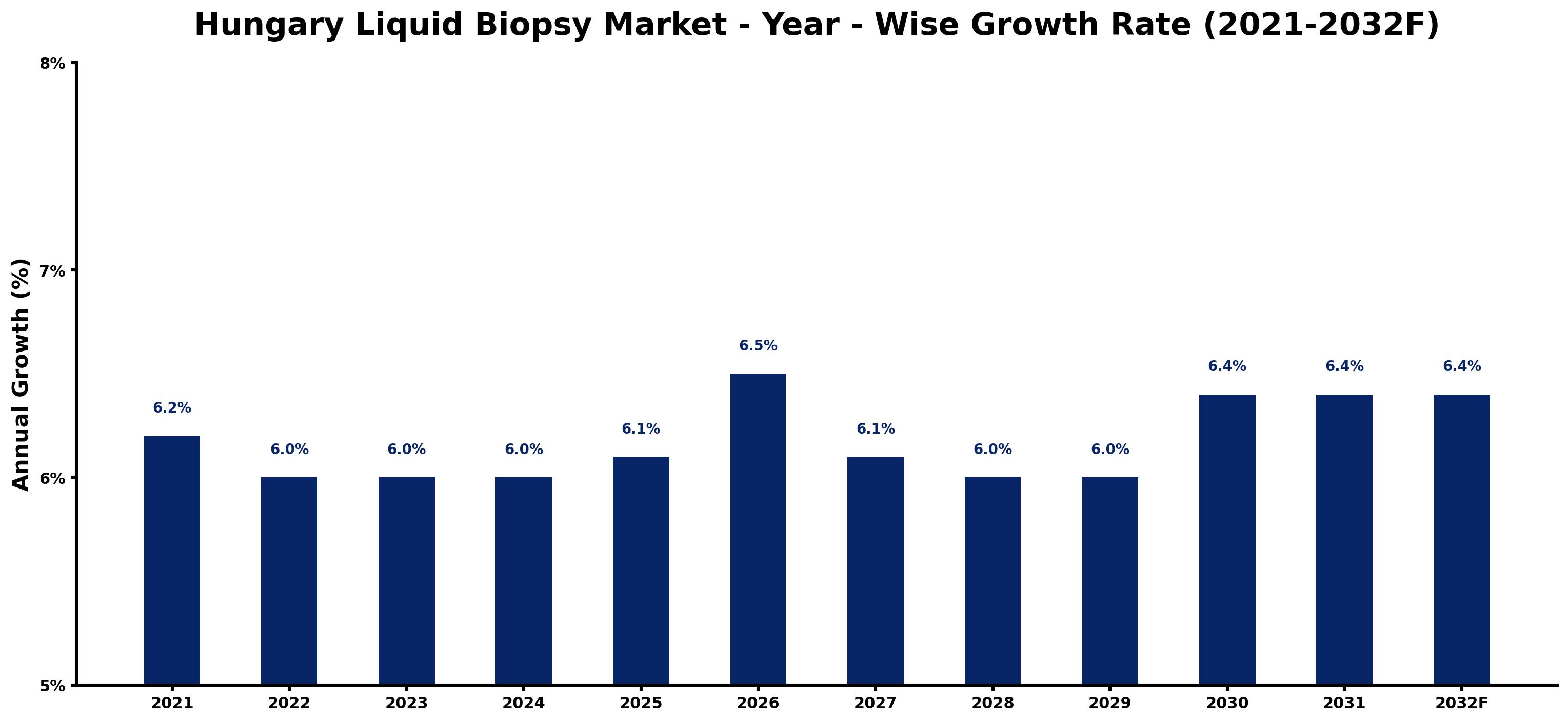 Hungary Liquid Biopsy Market Year-wise Growth Rate and Key Drivers