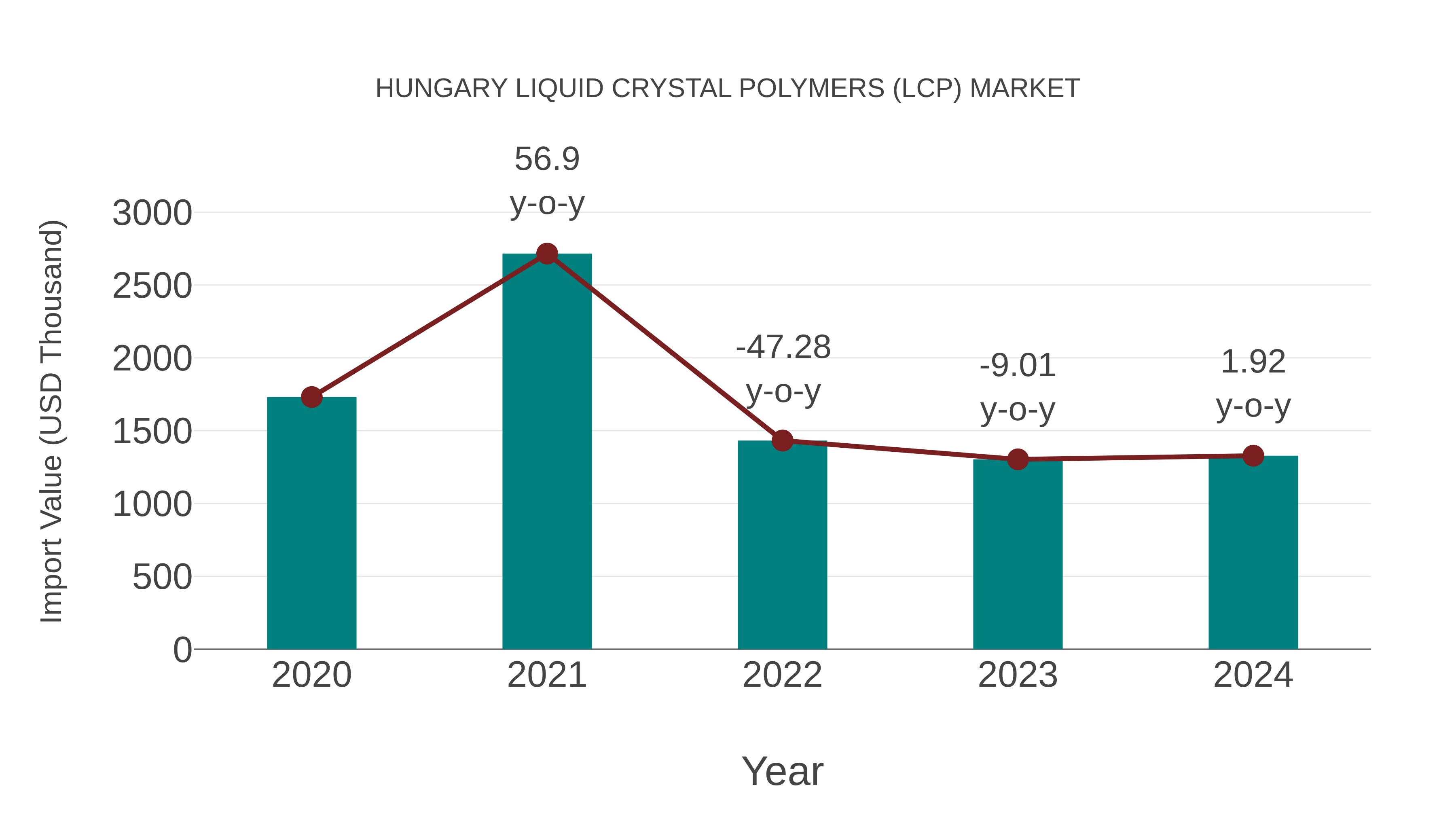  Hungary Liquid Crystal Polymers (Lcp) Market: Import Trend Analysis