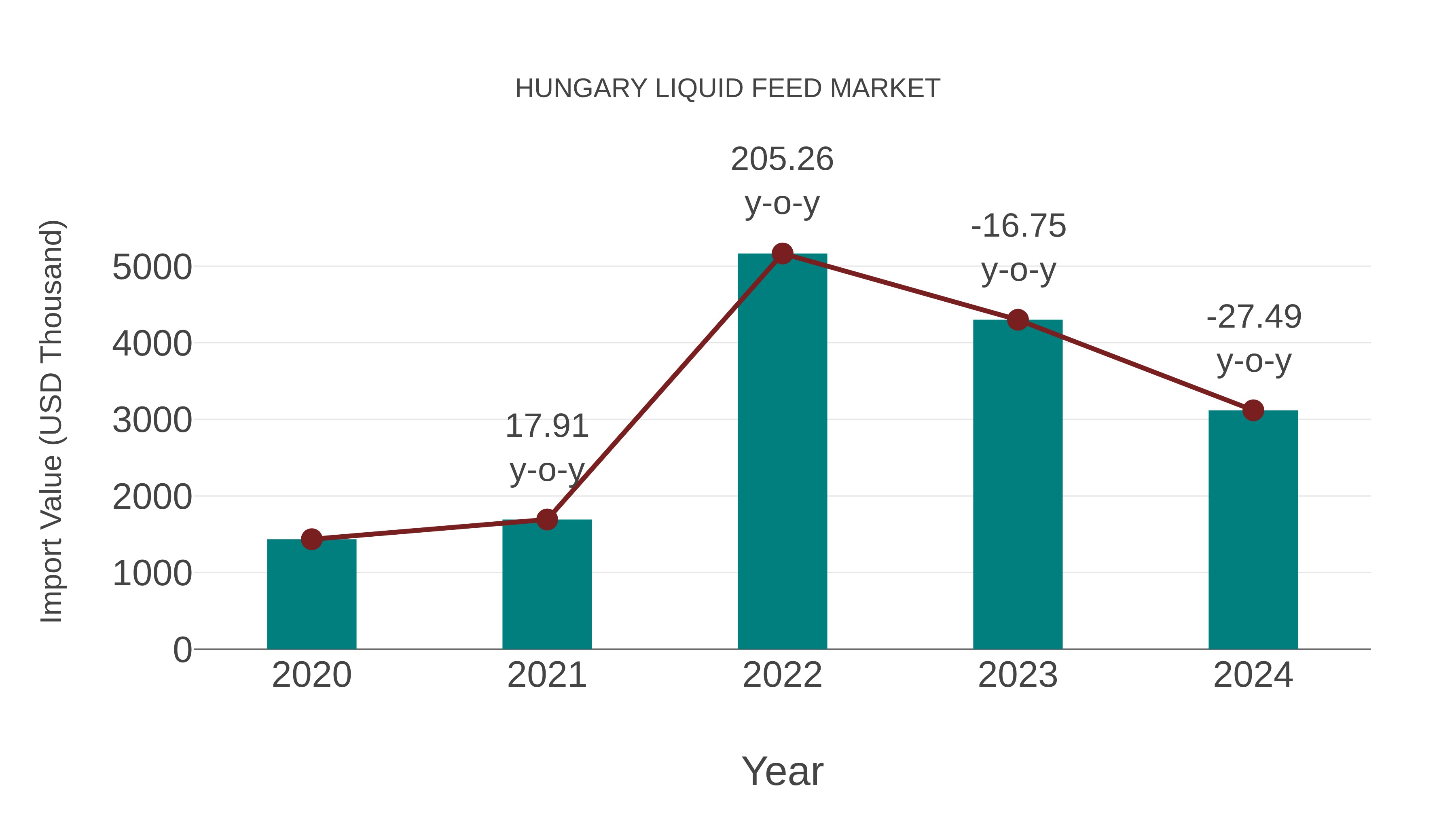  Hungary Liquid Feed Market: Import Trend Analysis