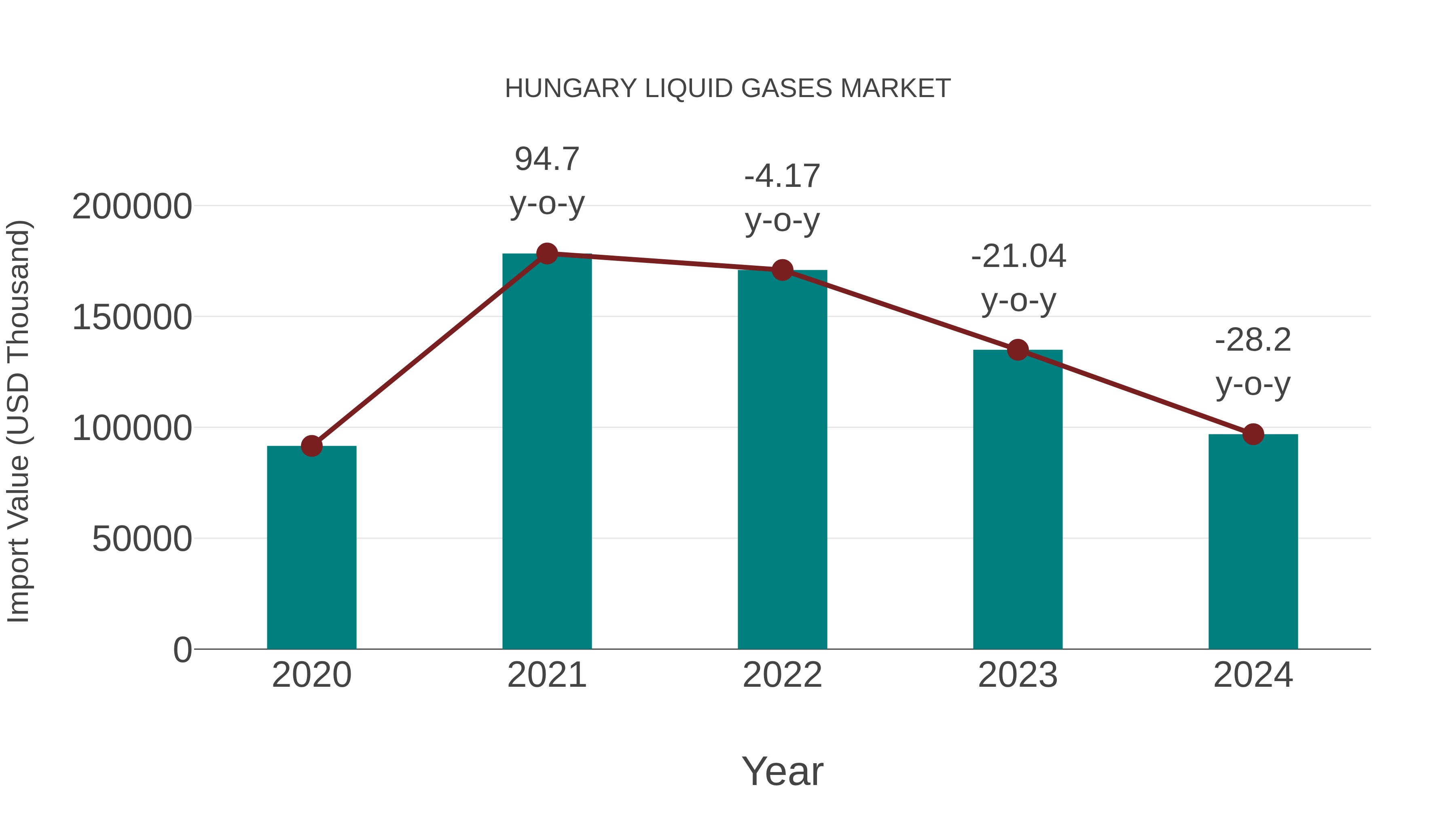Hungary Liquid Gases Market: Import Trend Analysis