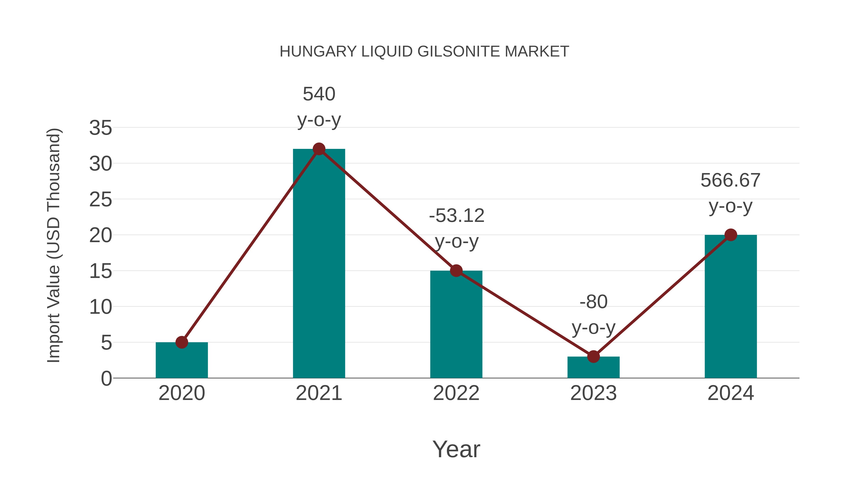  Hungary Liquid Gilsonite Market: Import Trend Analysis