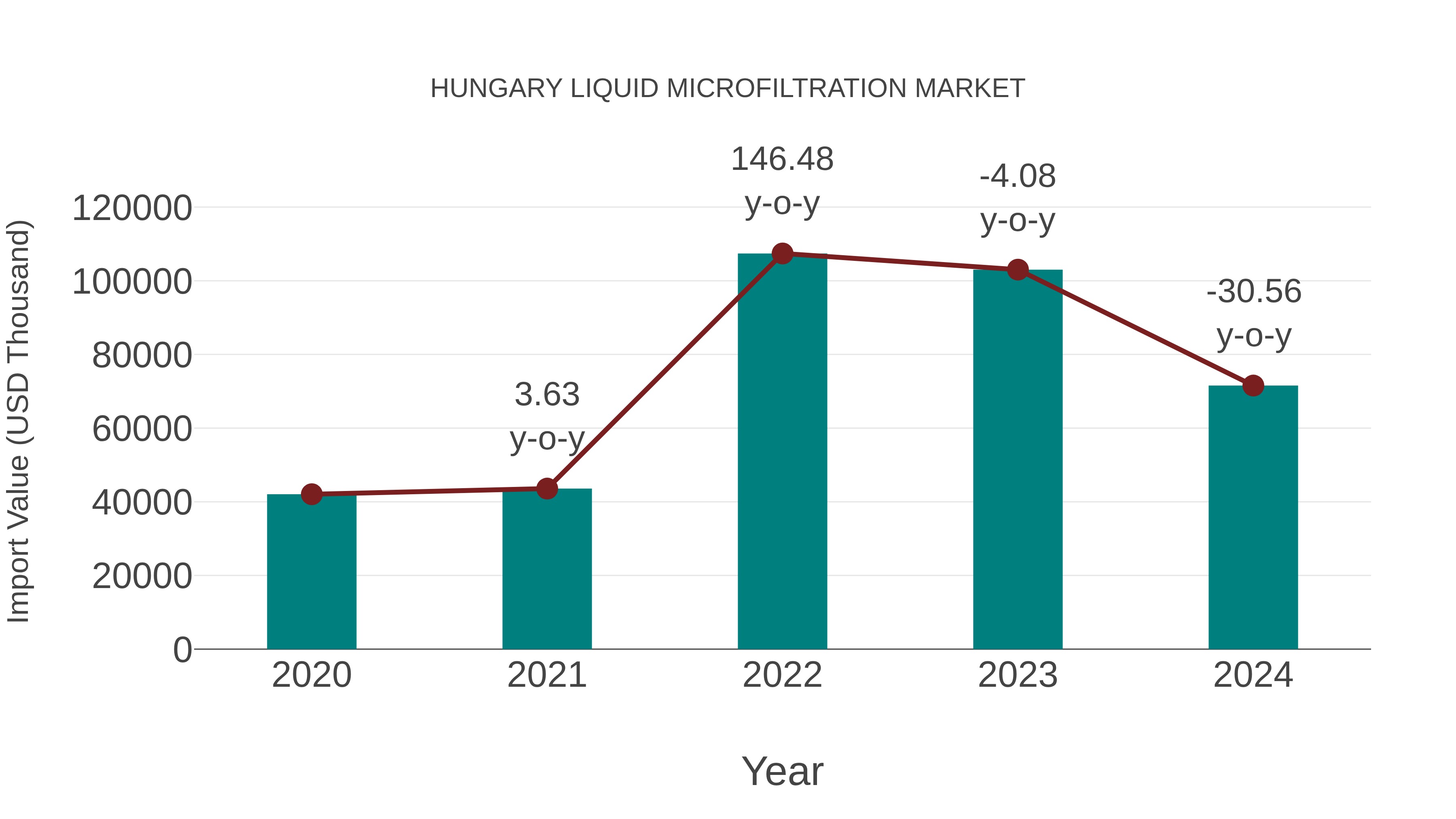  Hungary Liquid Microfiltration Market: Import Trend Analysis