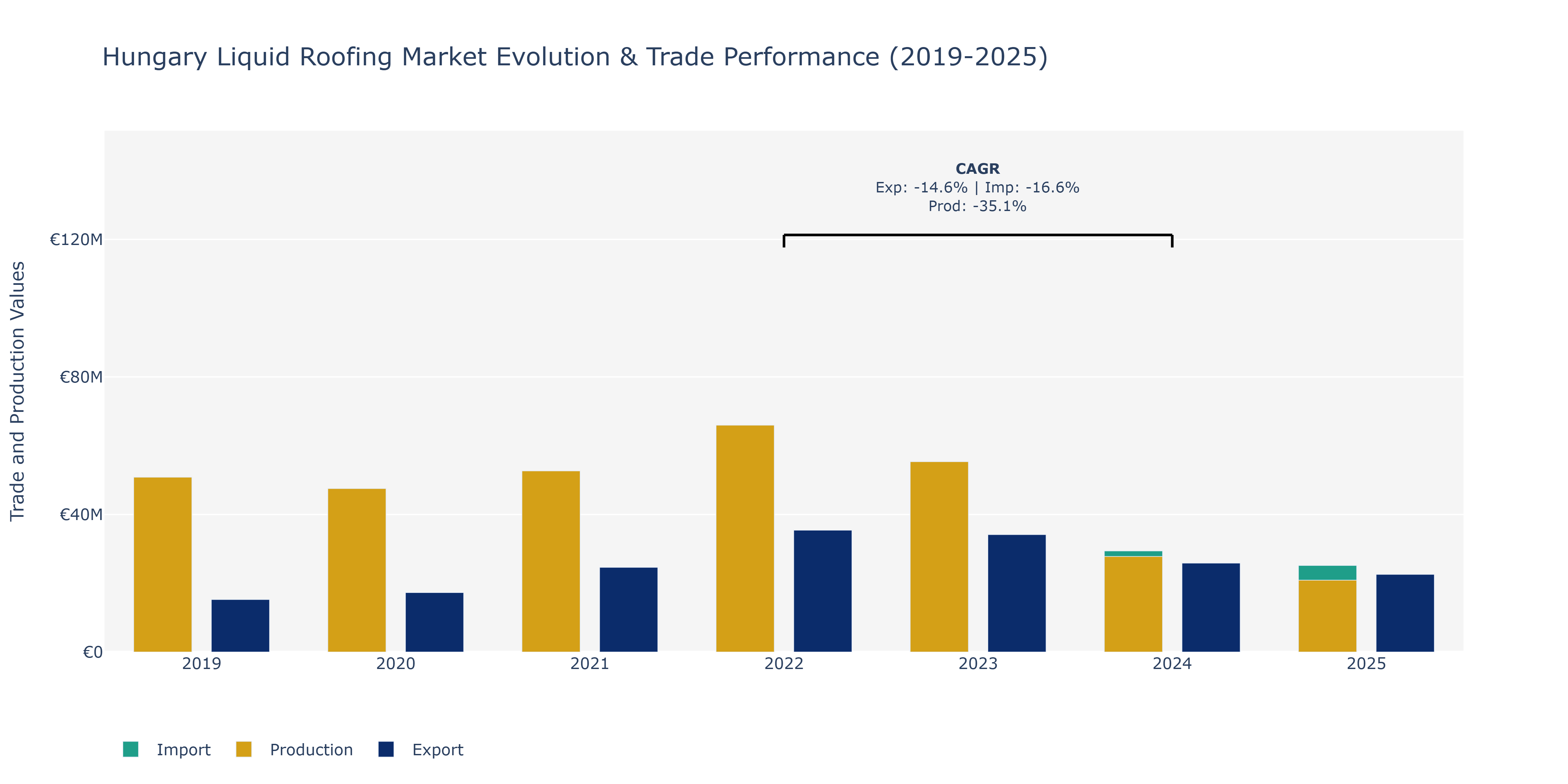 Hungary Liquid Roofing Market: Production & Trade Performance (2019-2025)