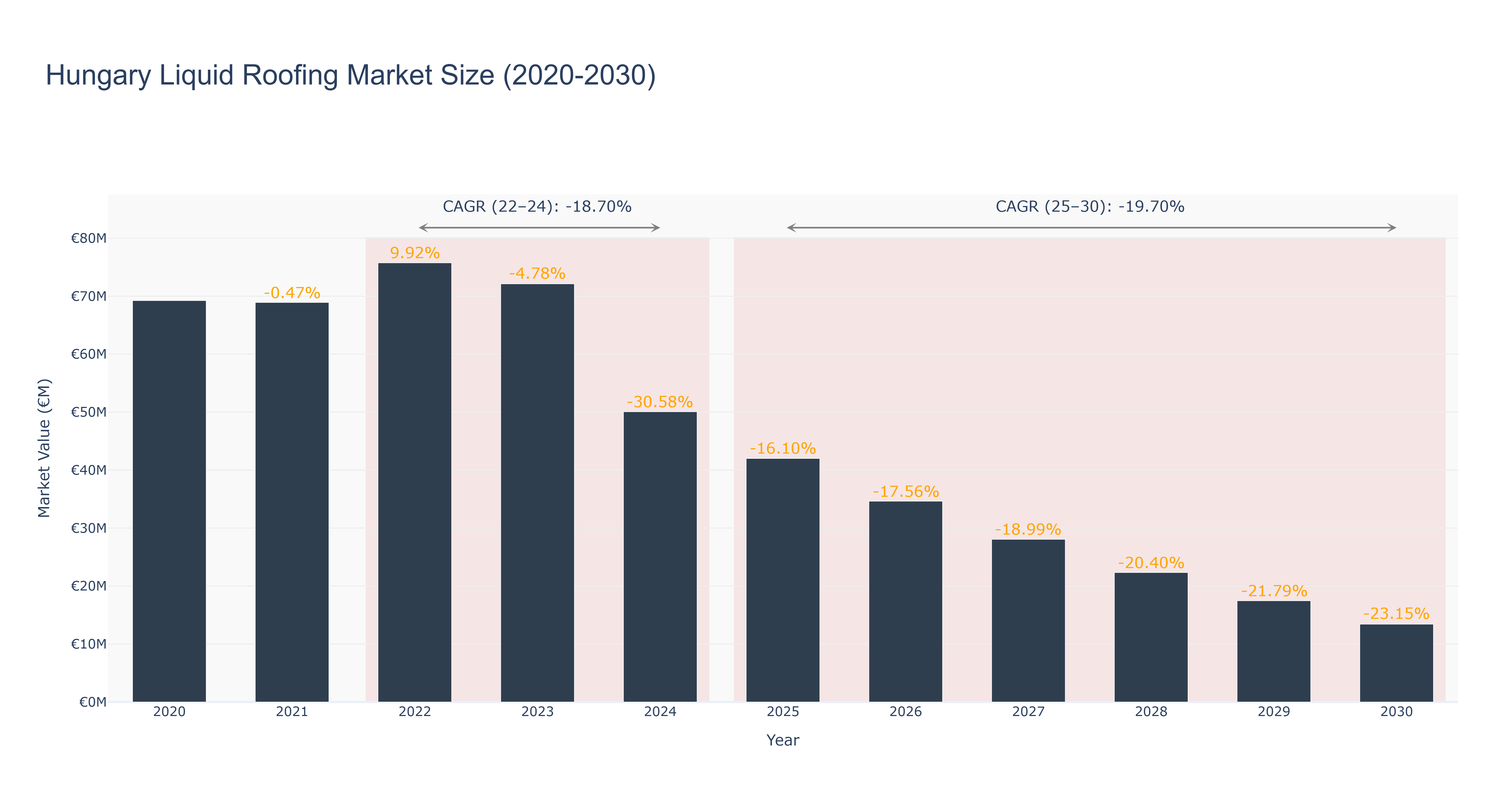 Hungary Liquid Roofing Market Size (2020-2030)